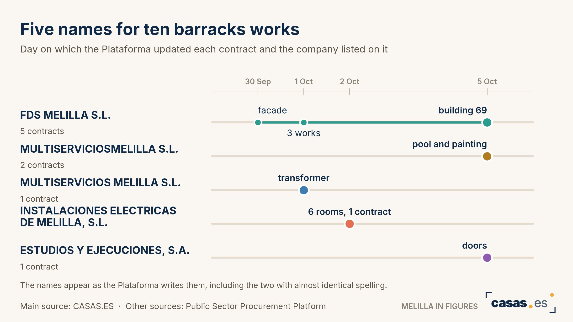 Five names for ten barracks works