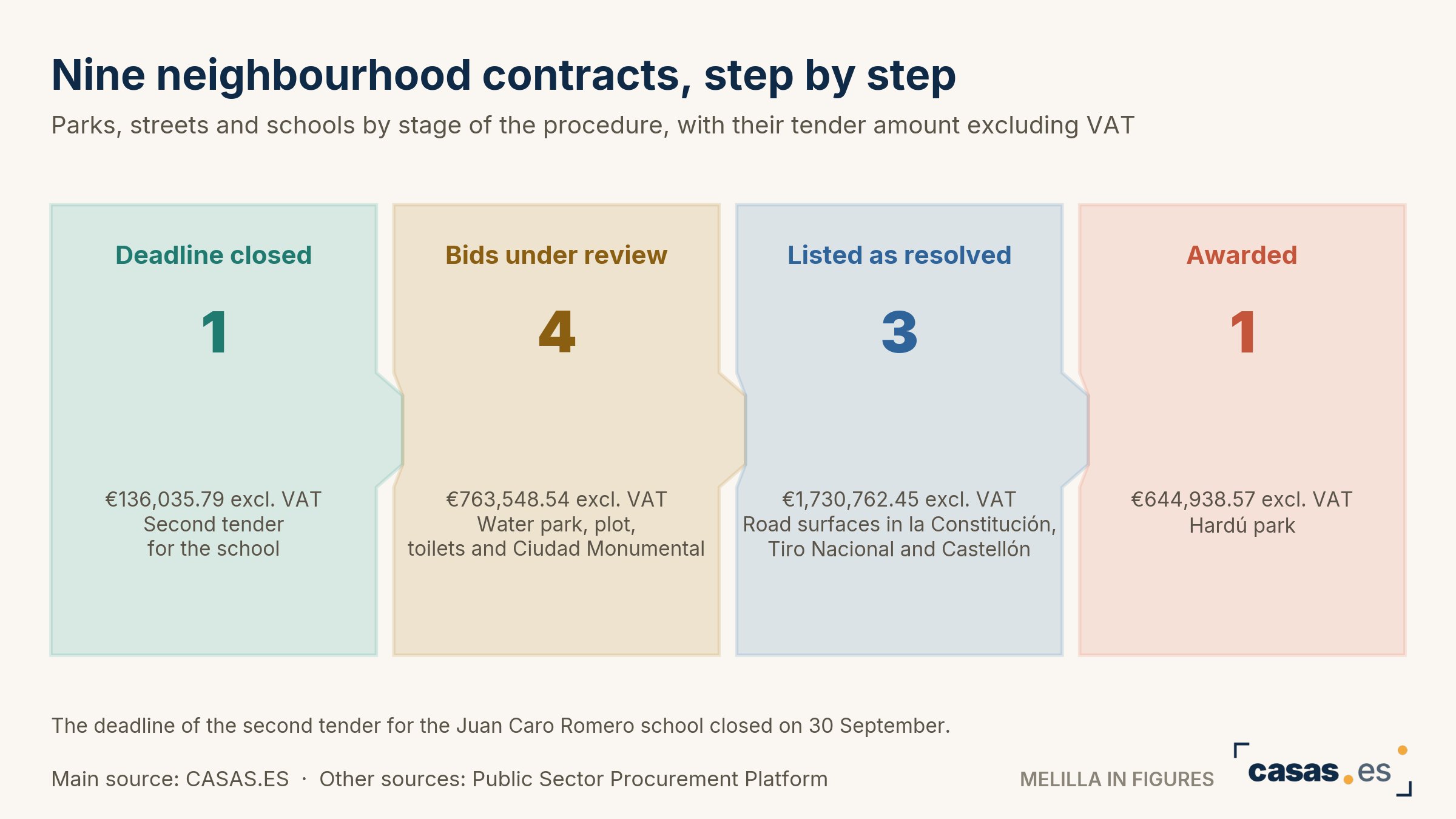 Nine neighbourhood contracts, step by step