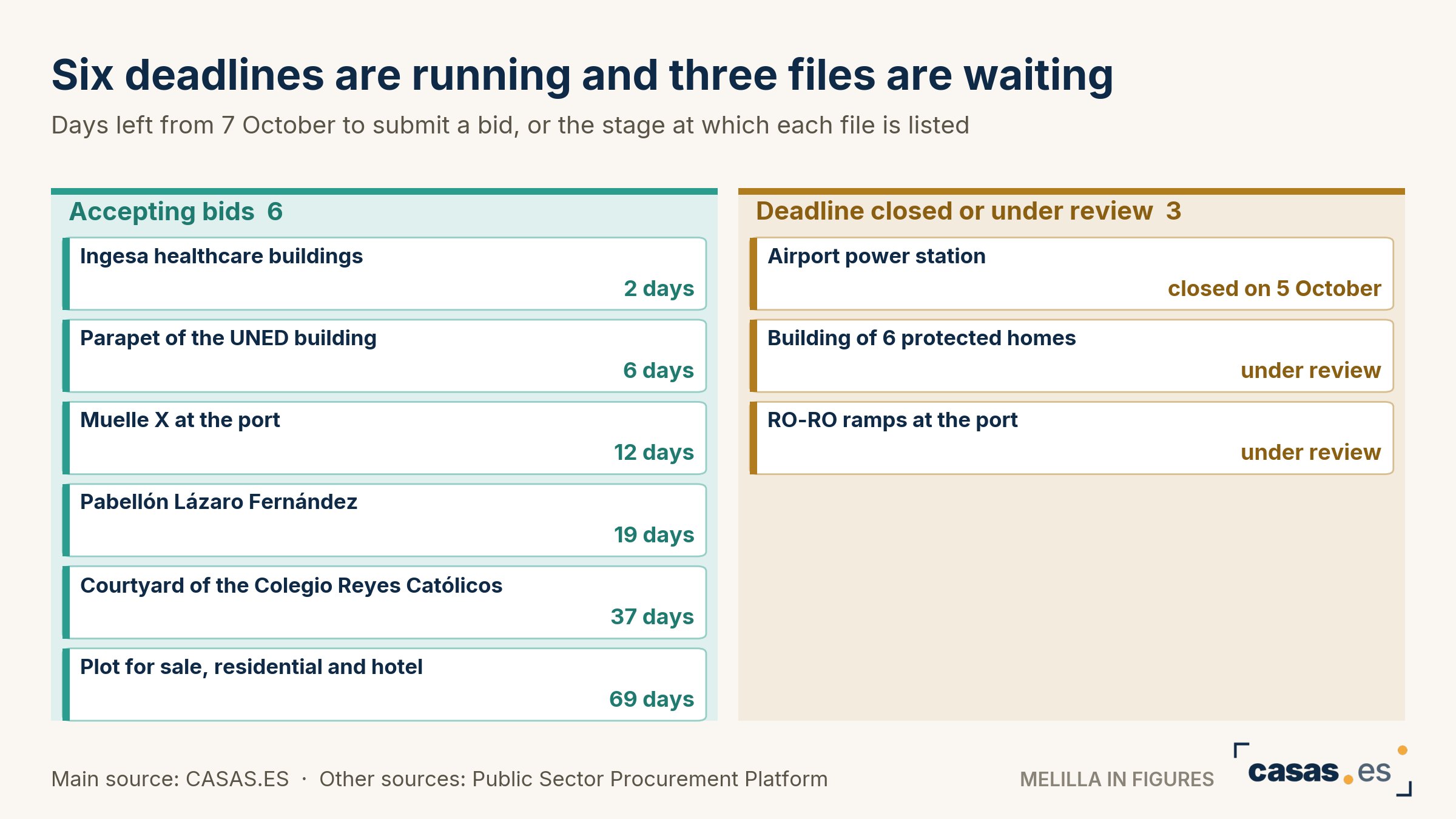 Six deadlines are running and three files are waiting