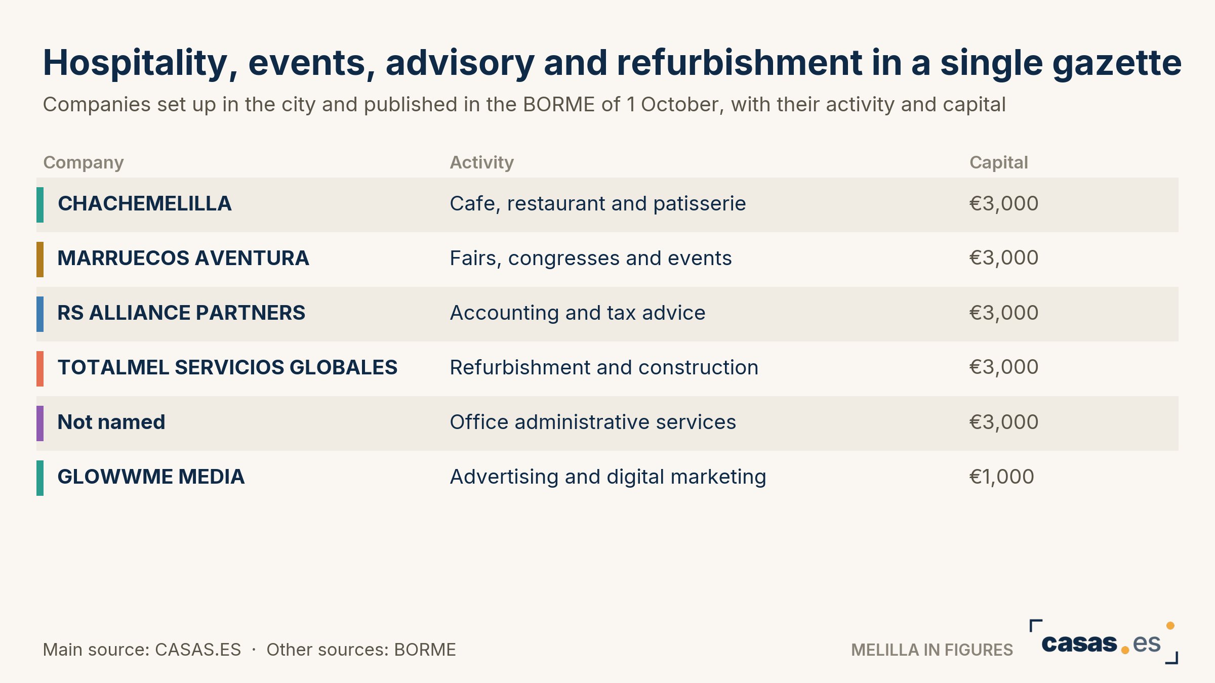 Hospitality, events, advisory and refurbishment in a single gazette