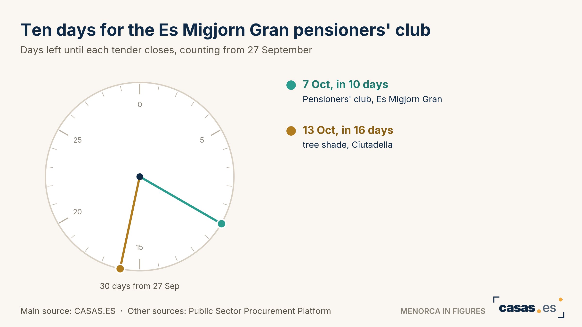 Ten days for the Es Migjorn Gran pensioners' club