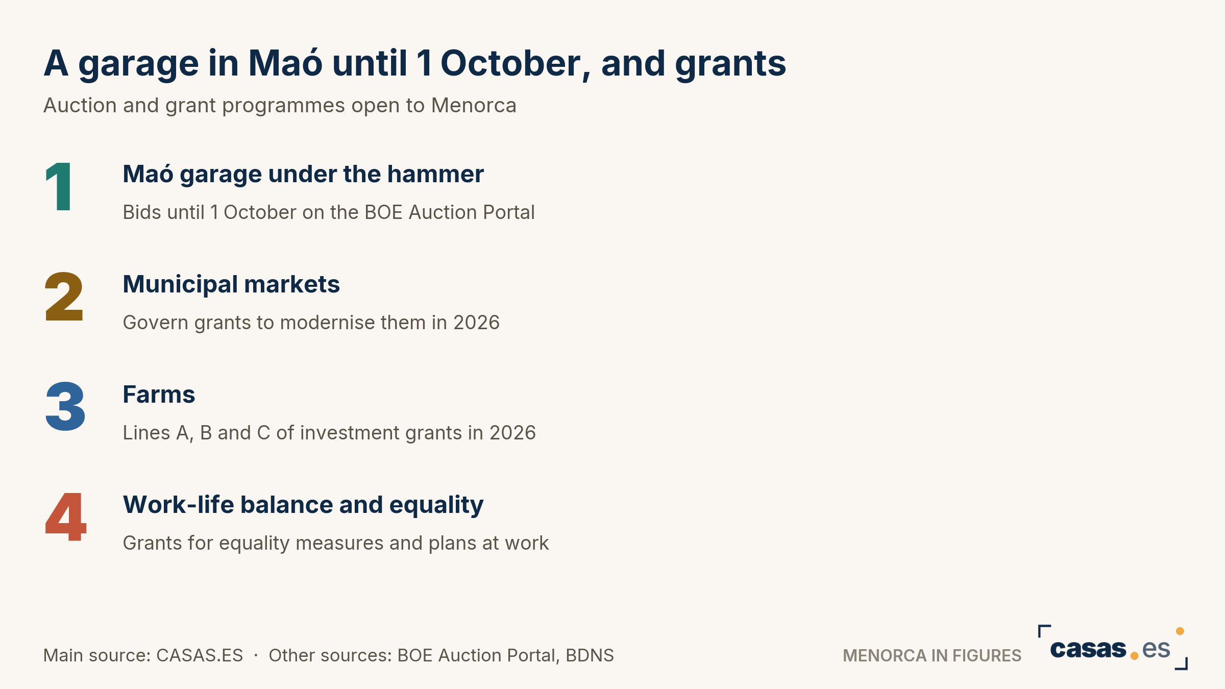 A garage in Maó until 1 October, and grants