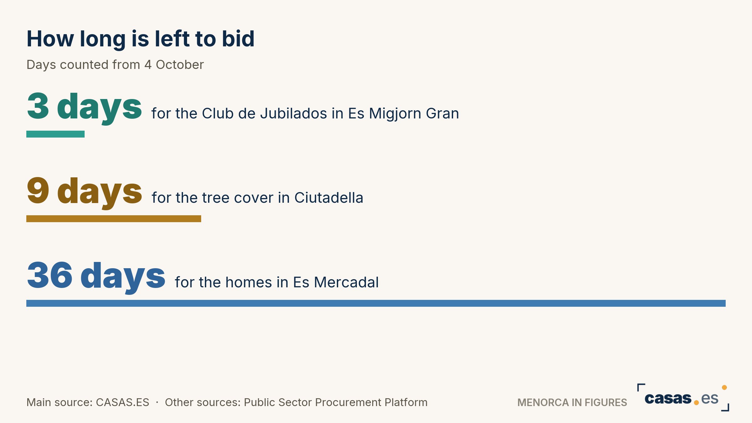 How long is left to bid