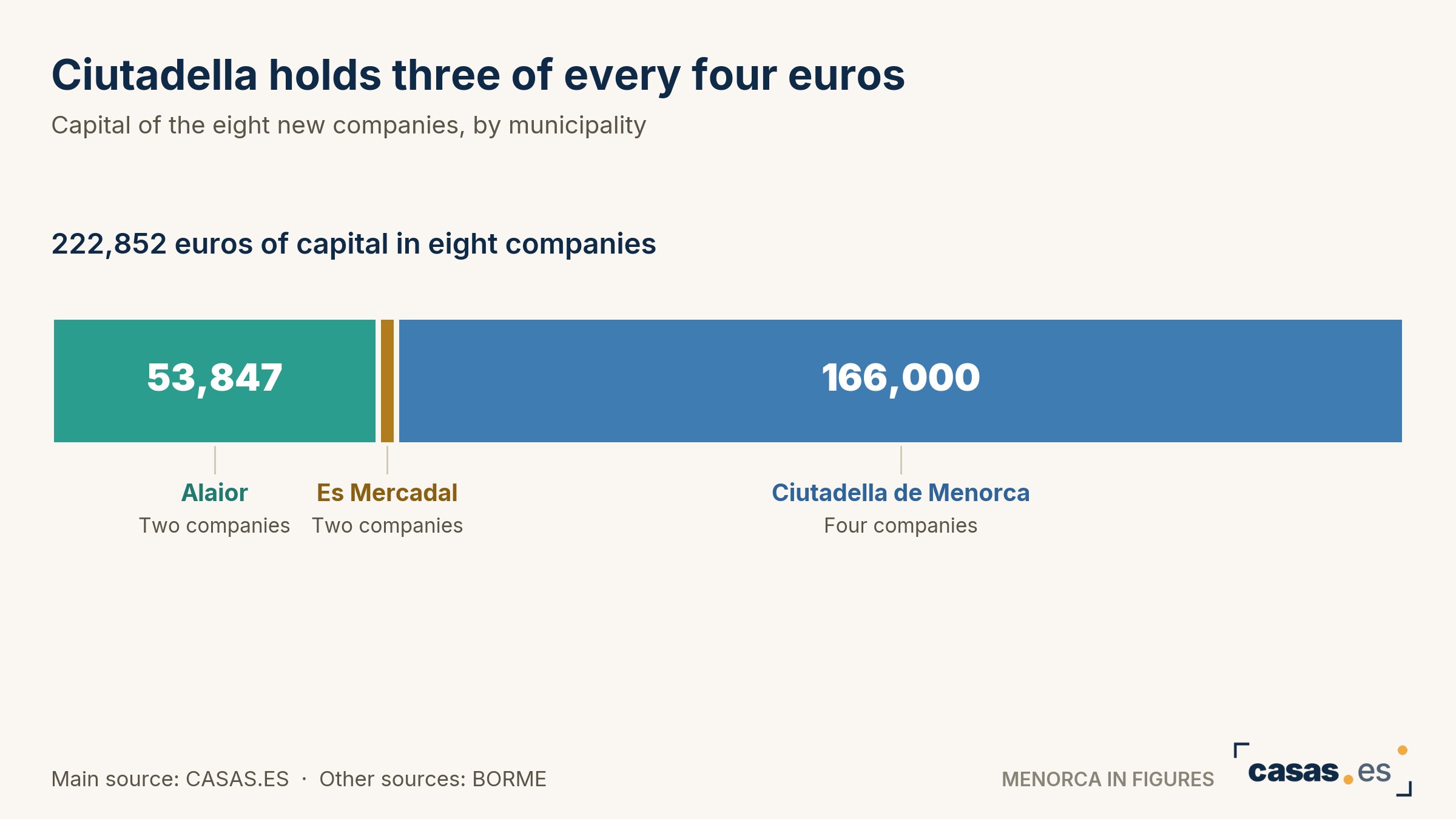 Ciutadella holds three of every four euros