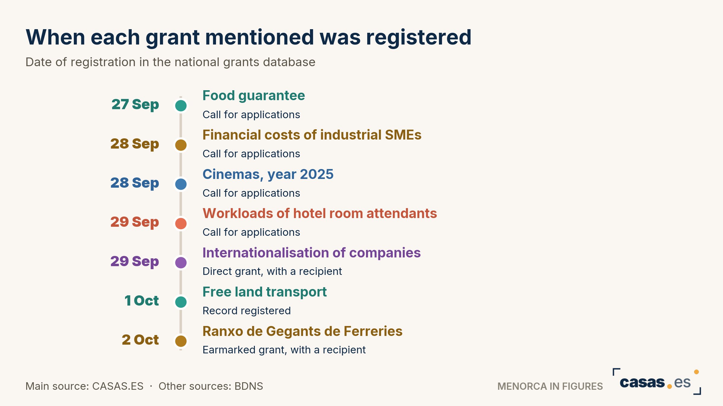 When each grant mentioned was registered