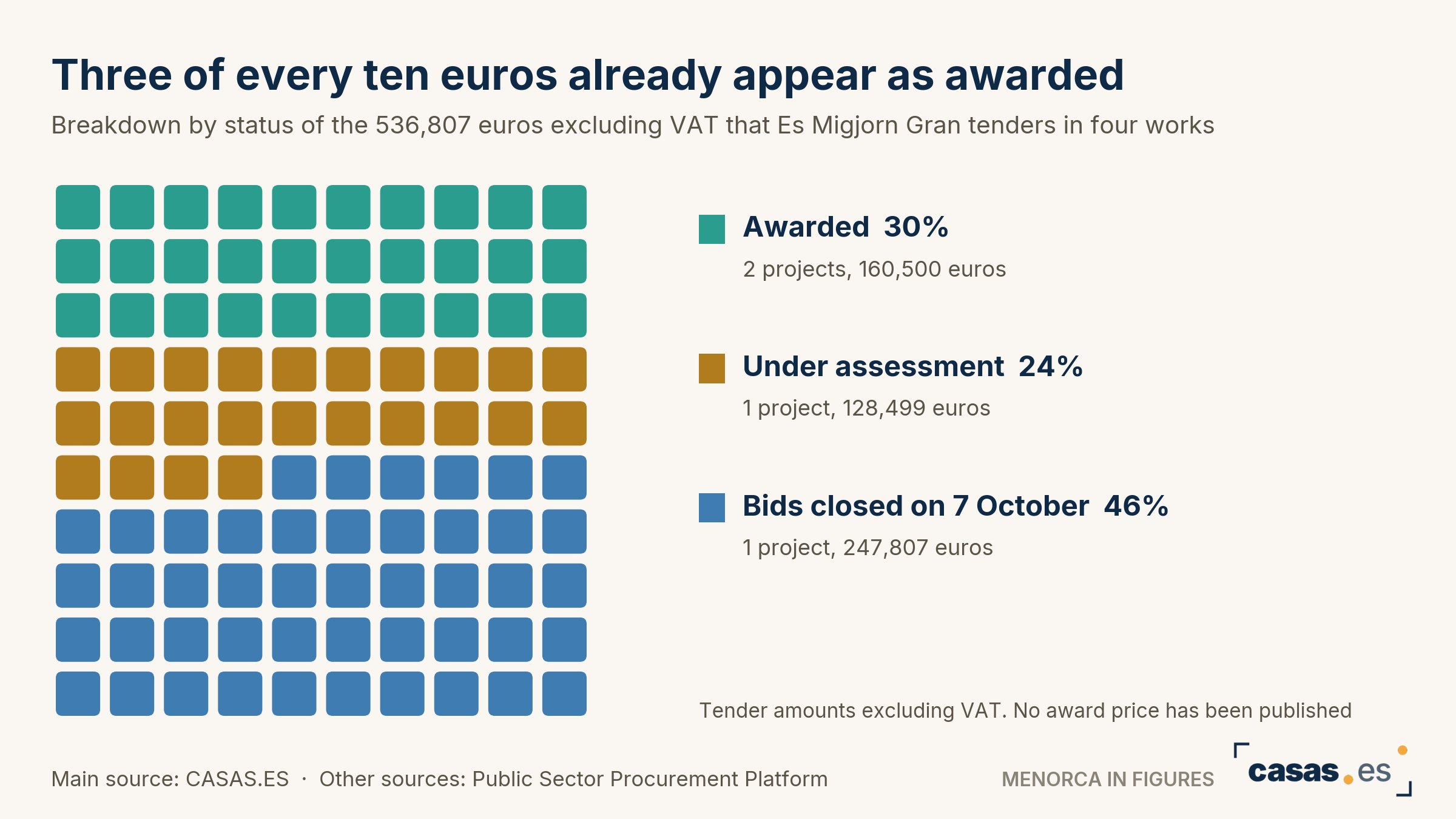 Three of every ten euros already appear as awarded