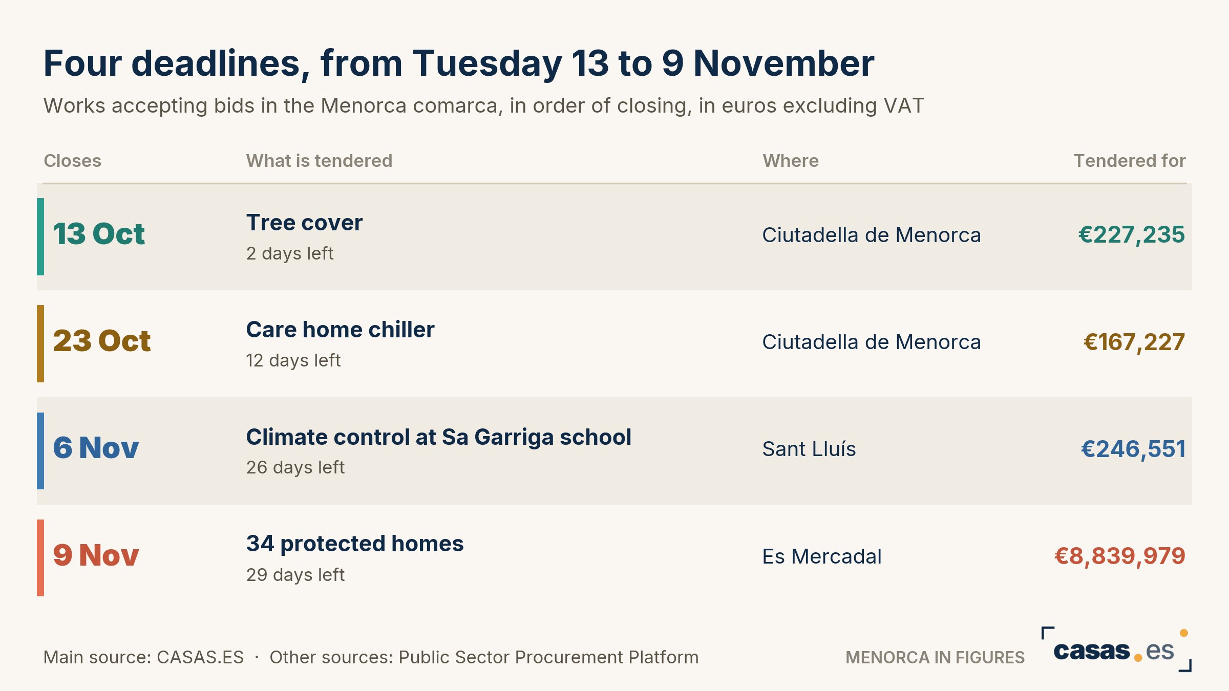 Four deadlines, from Tuesday 13 to 9 November