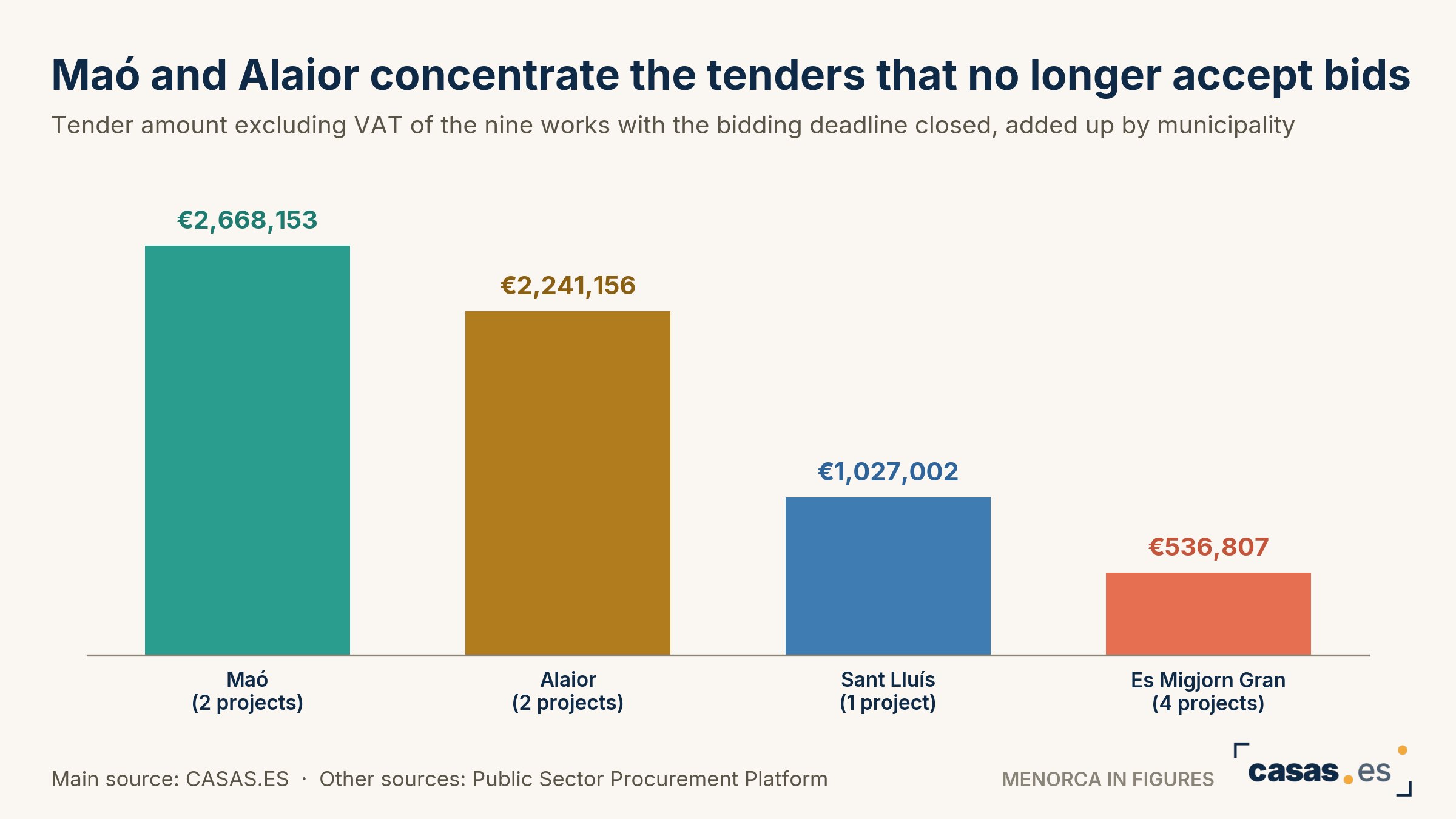 Maó and Alaior concentrate the tenders that no longer accept bids