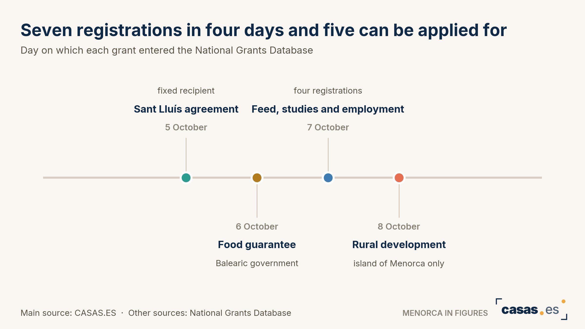 Seven registrations in four days and five can be applied for