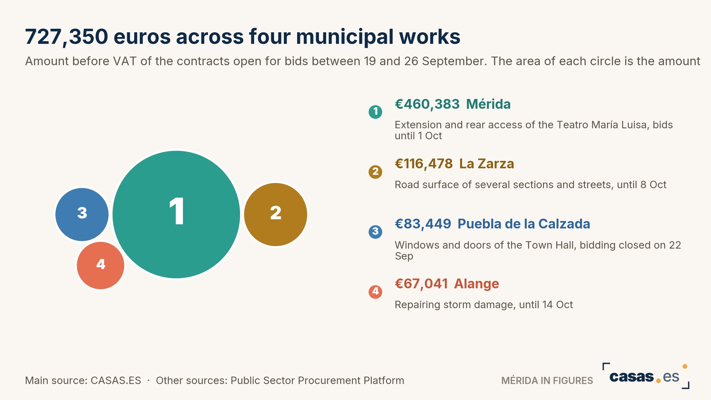 727,350 euros across four municipal works