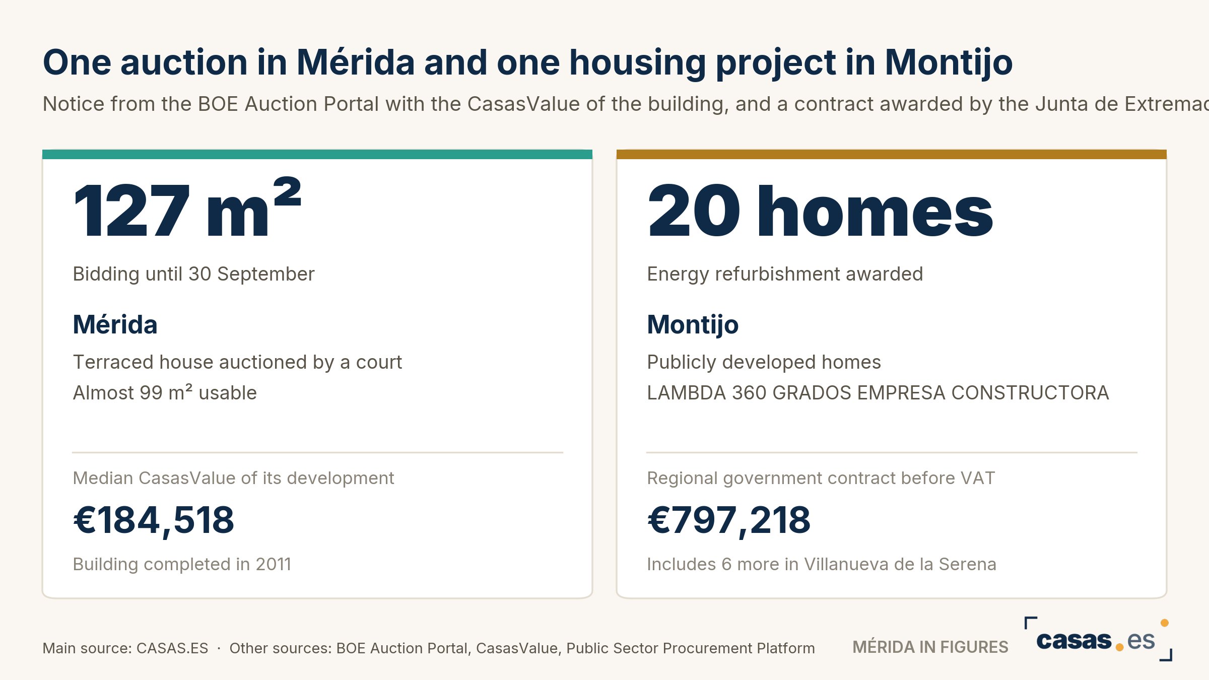 One auction in Mérida and one housing project in Montijo