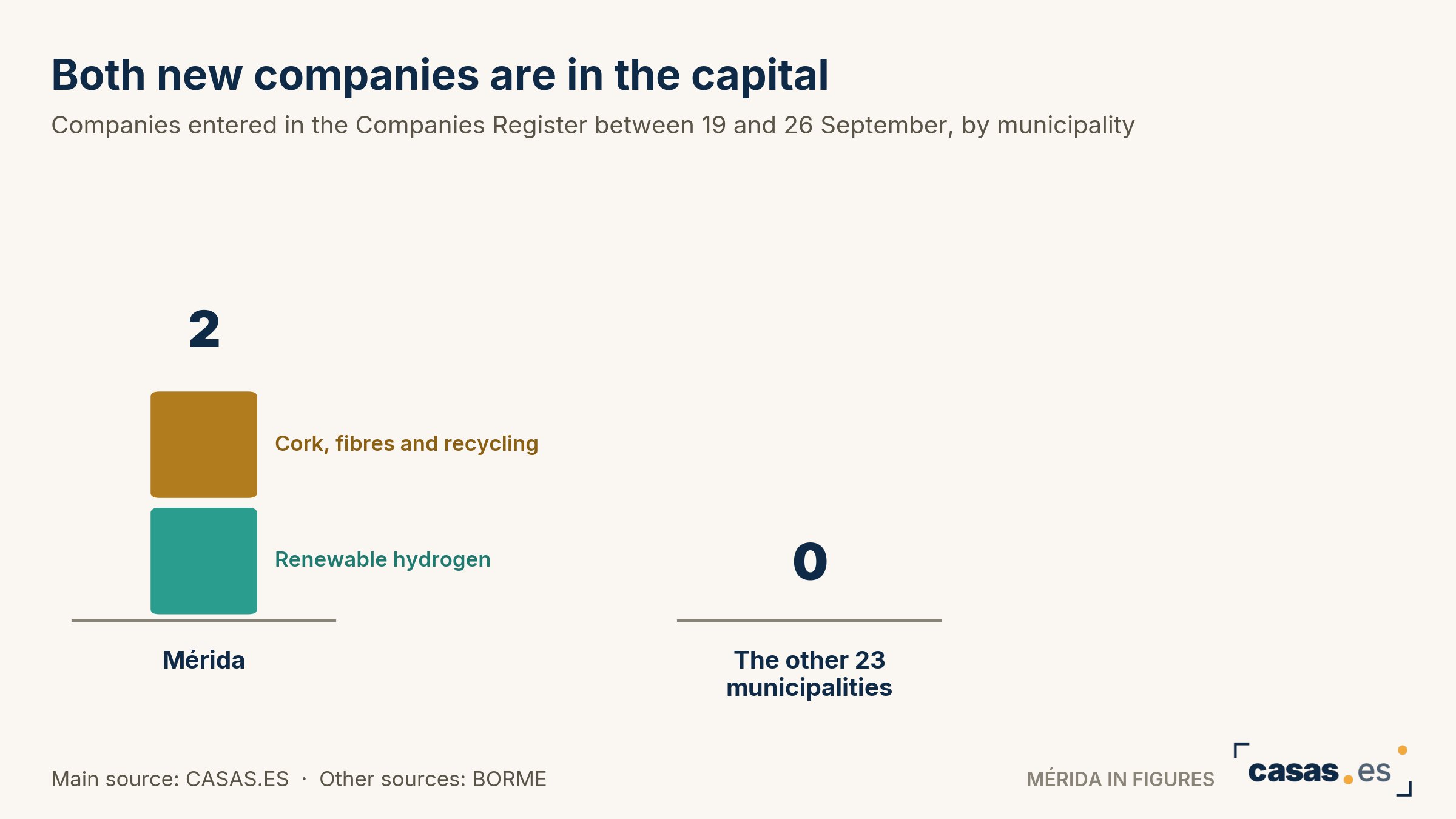 Both new companies are in the capital