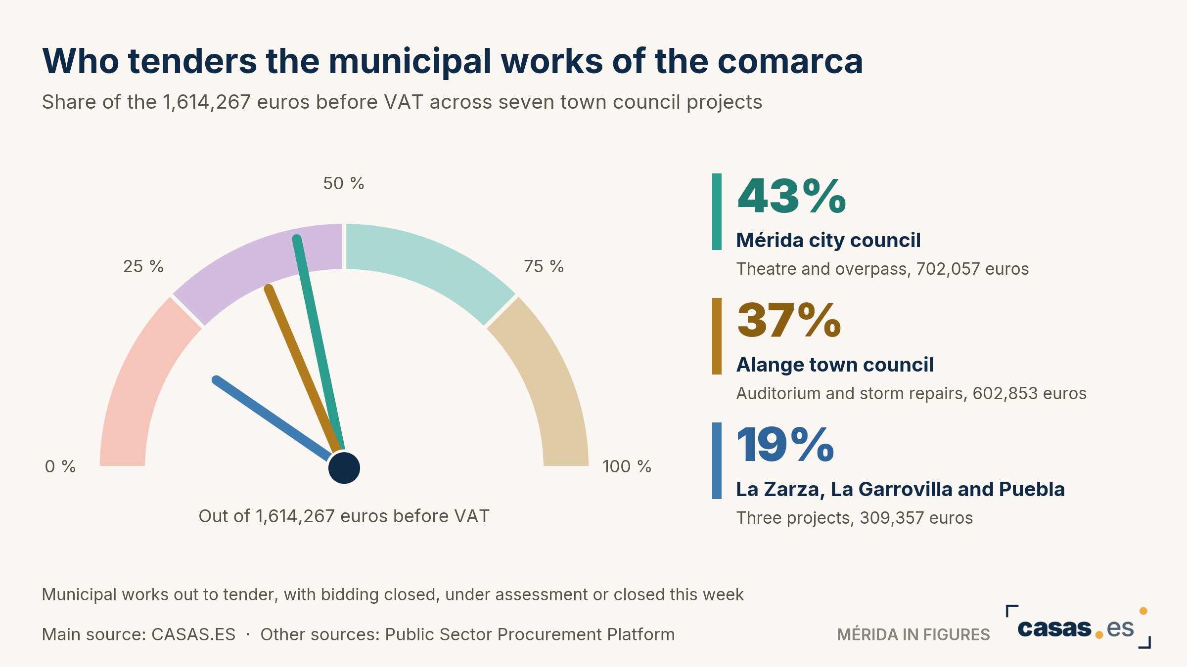 Who tenders the municipal works of the comarca