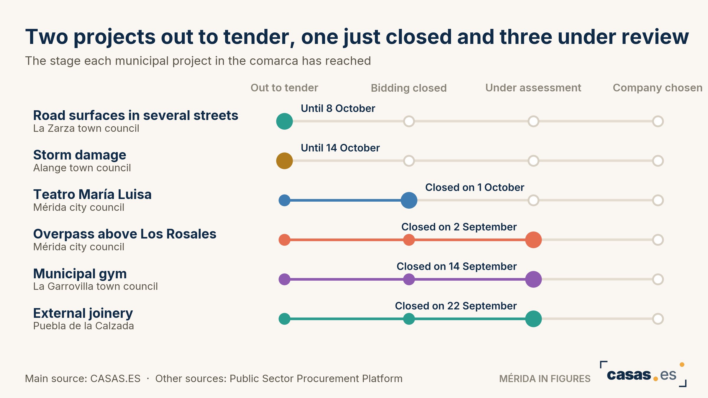 Two projects out to tender, one just closed and three under review