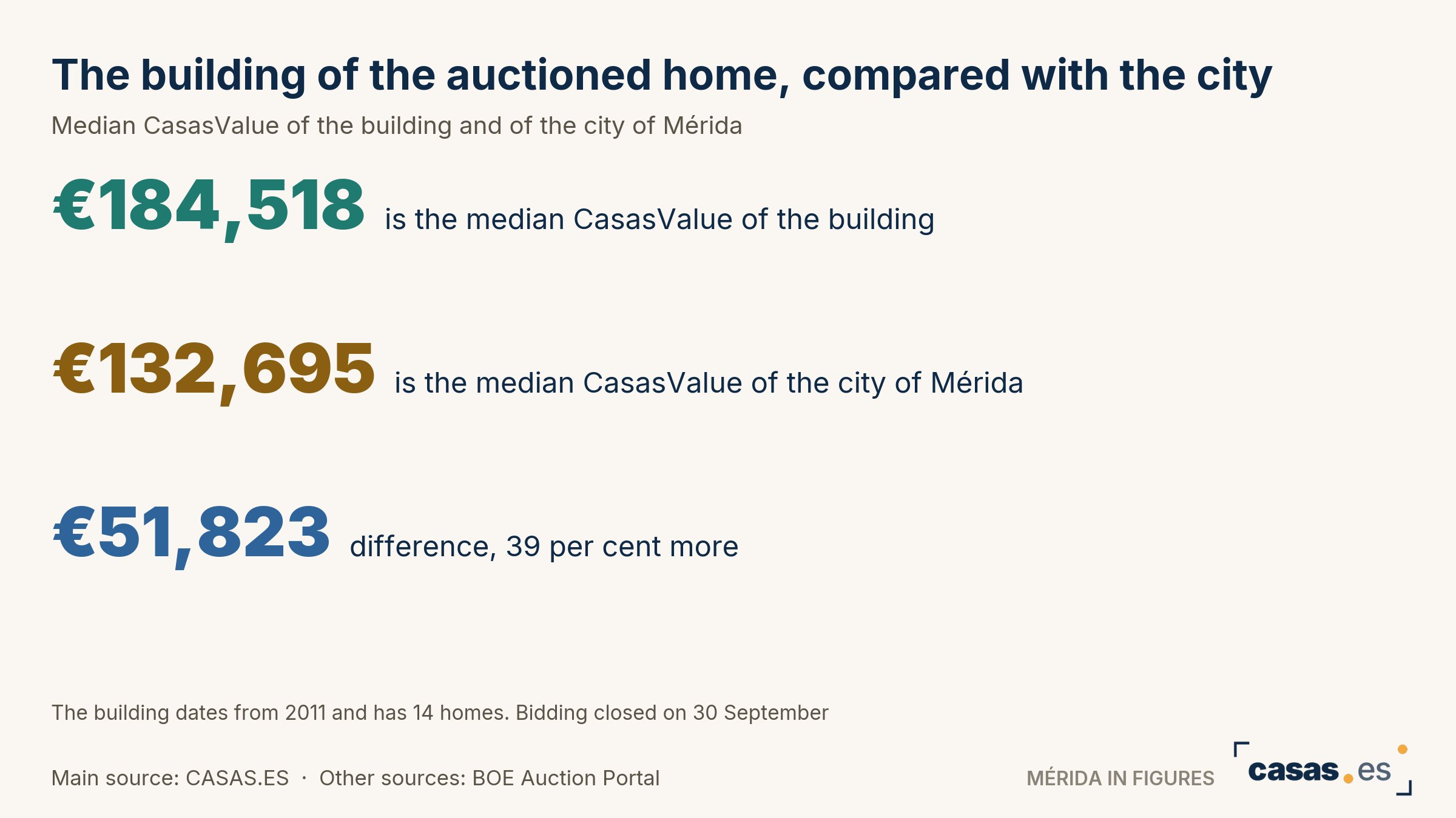 The building of the auctioned home, compared with the city