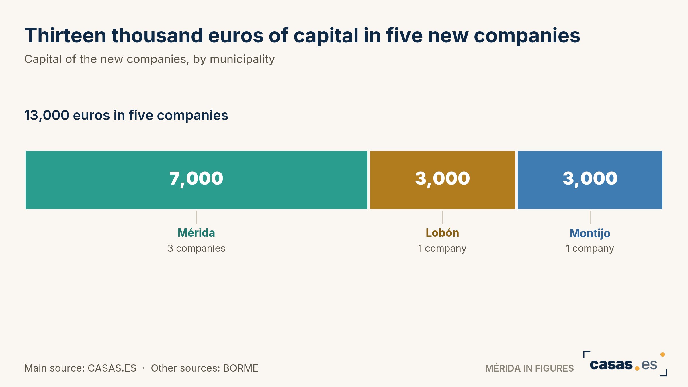 Thirteen thousand euros of capital in five new companies