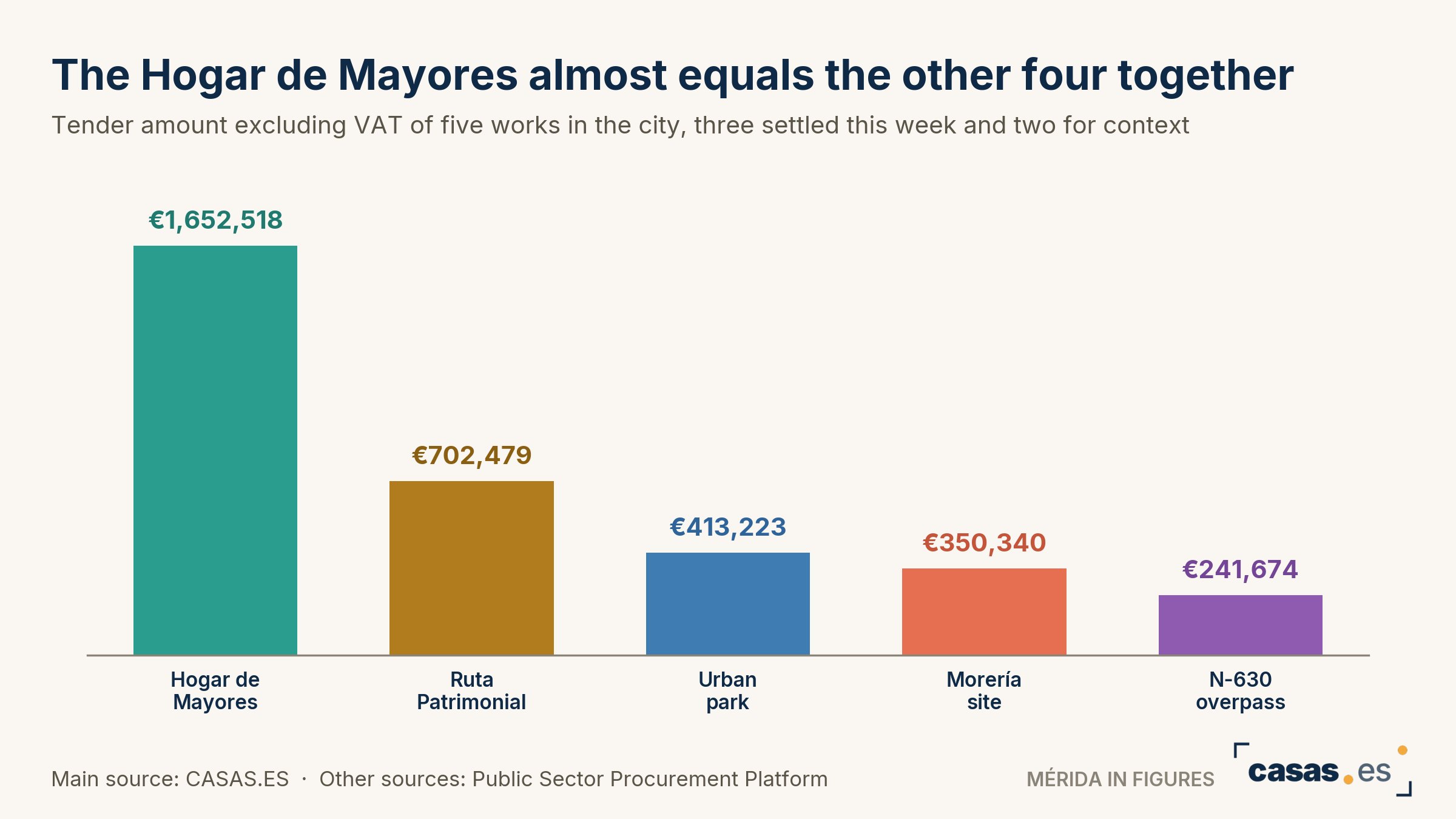 The Hogar de Mayores almost equals the other four together