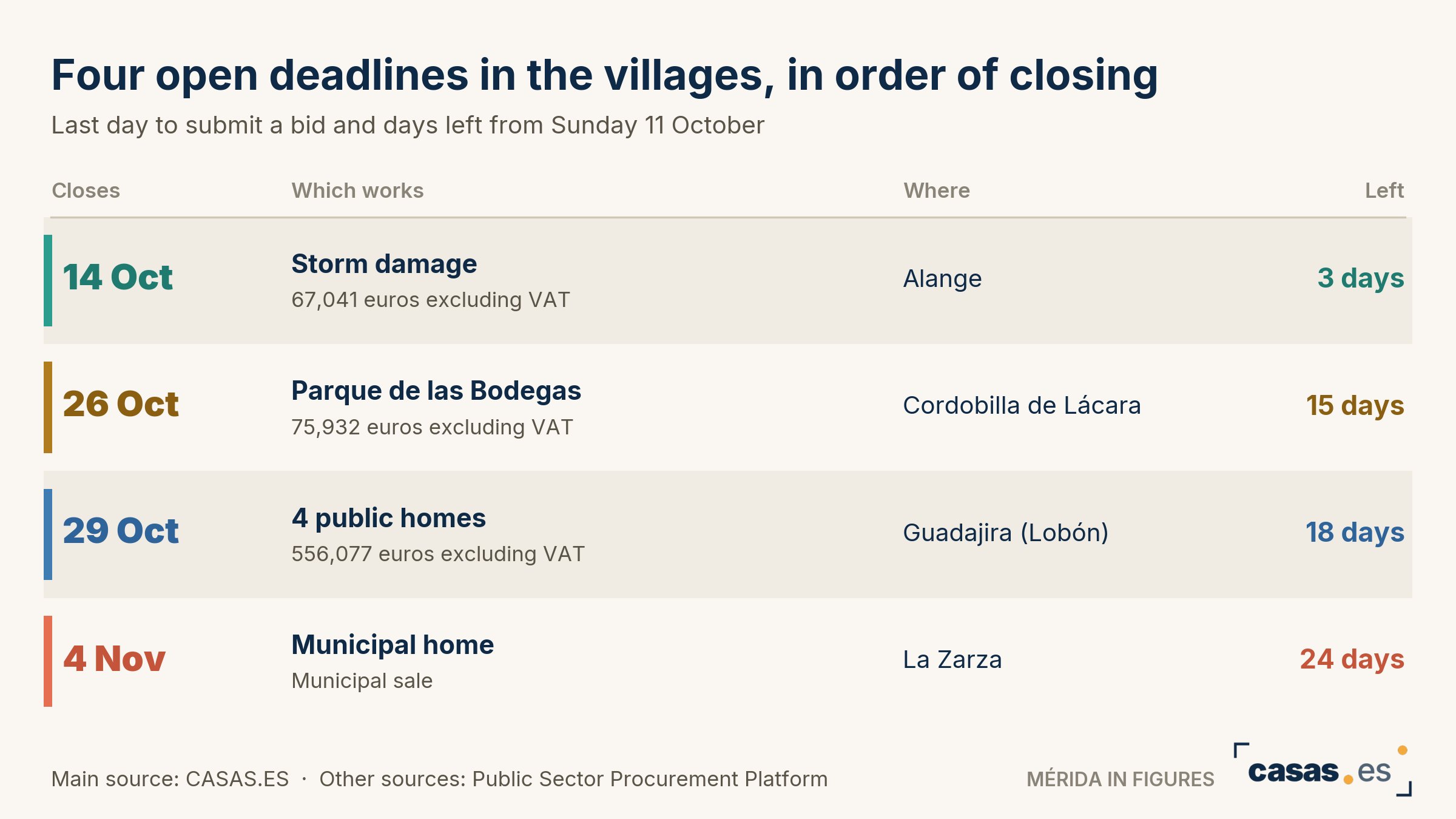 Four open deadlines in the villages, in order of closing