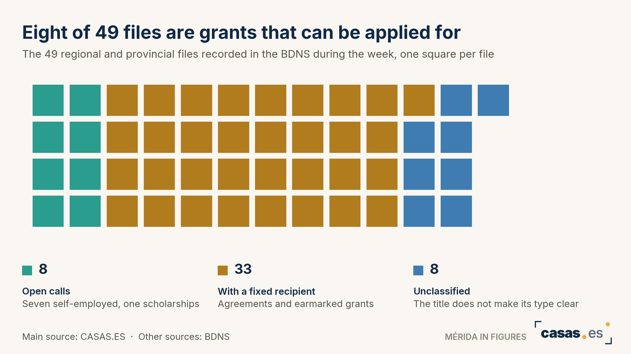 Eight of 49 files are grants that can be applied for
