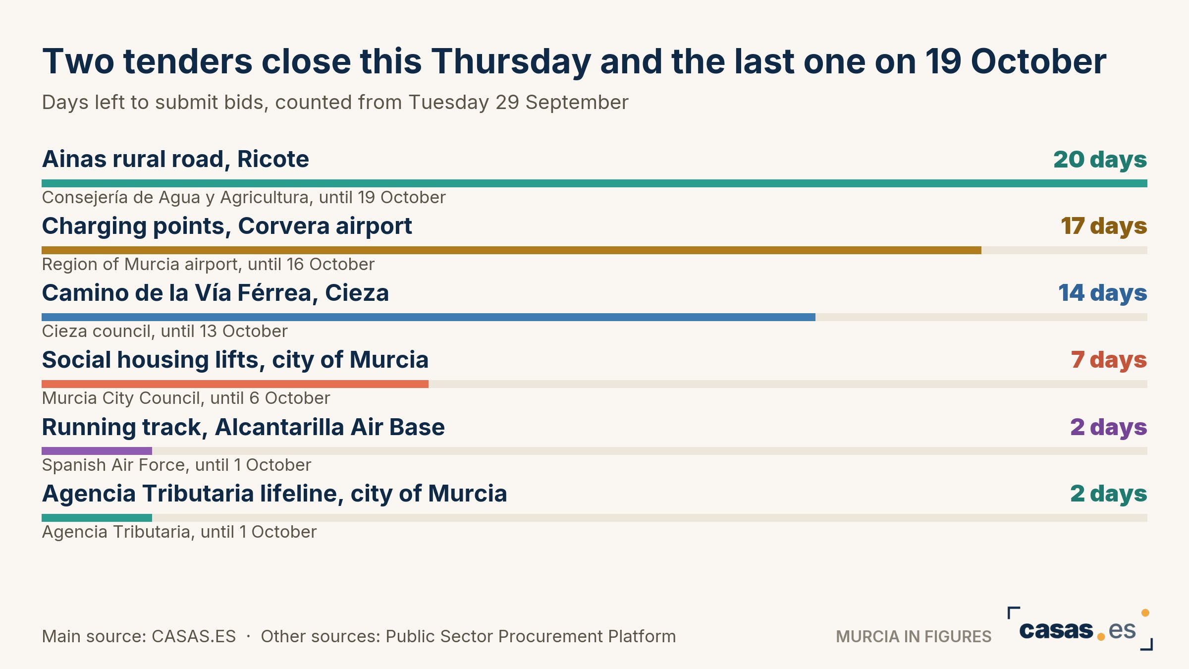Two tenders close this Thursday and the last one on 19 October
