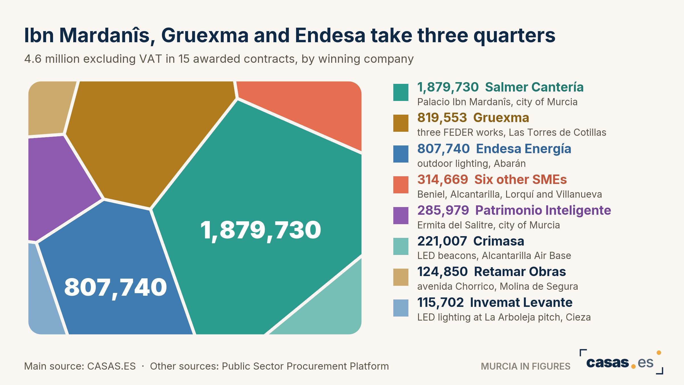 Ibn Mardanîs, Gruexma and Endesa take three quarters