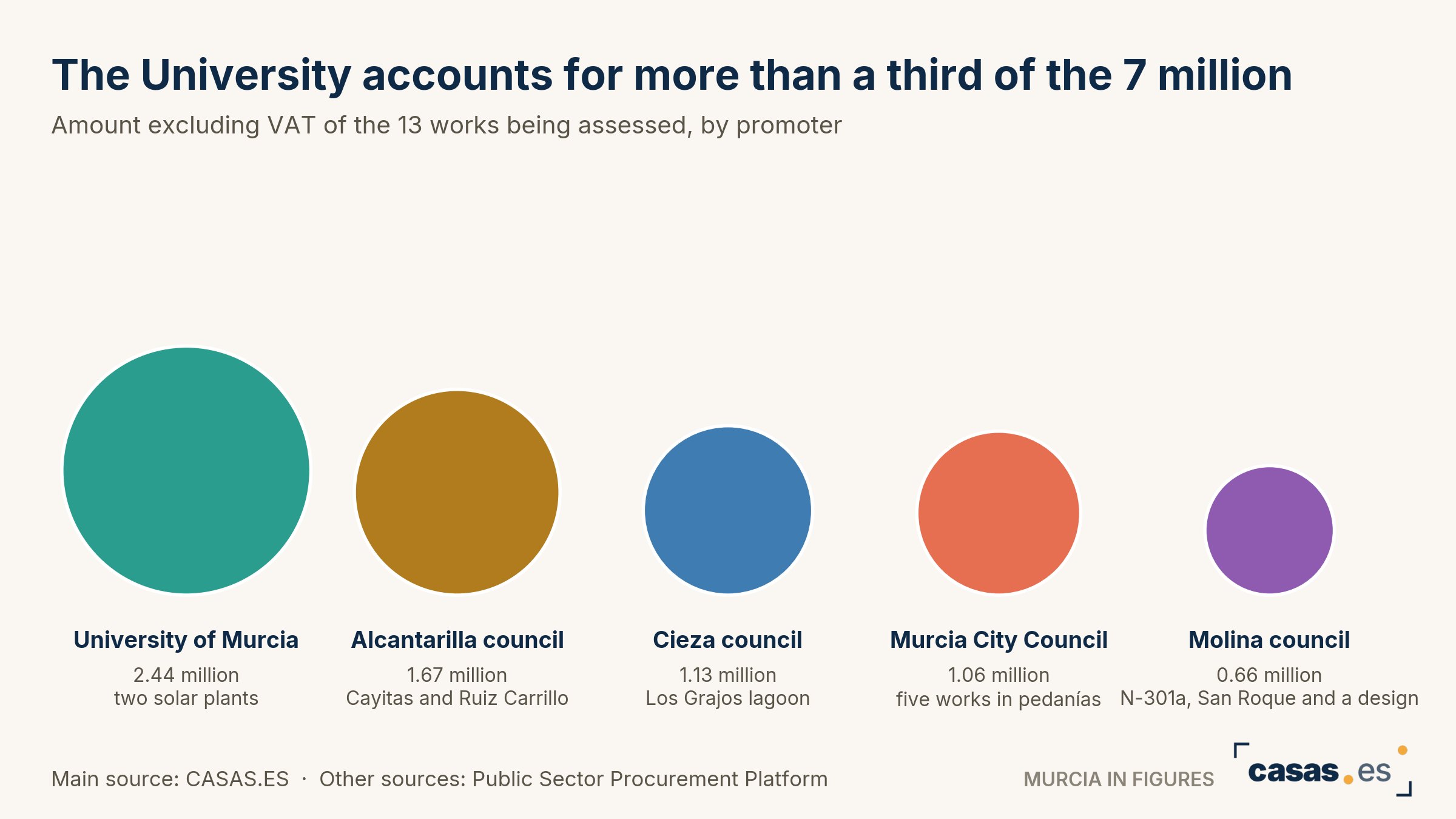 The University accounts for more than a third of the 7 million