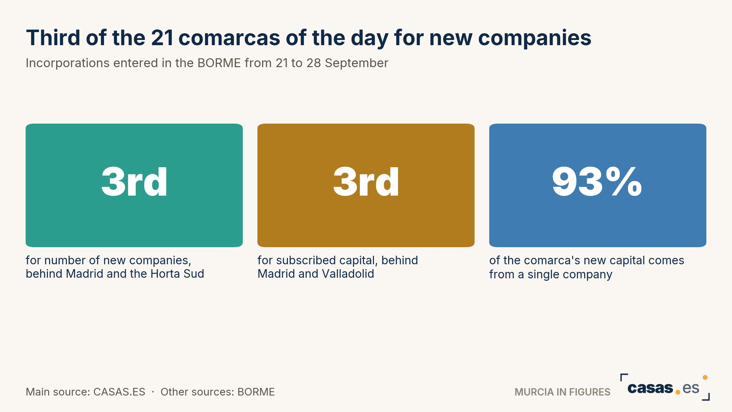Third of the 21 comarcas of the day for new companies