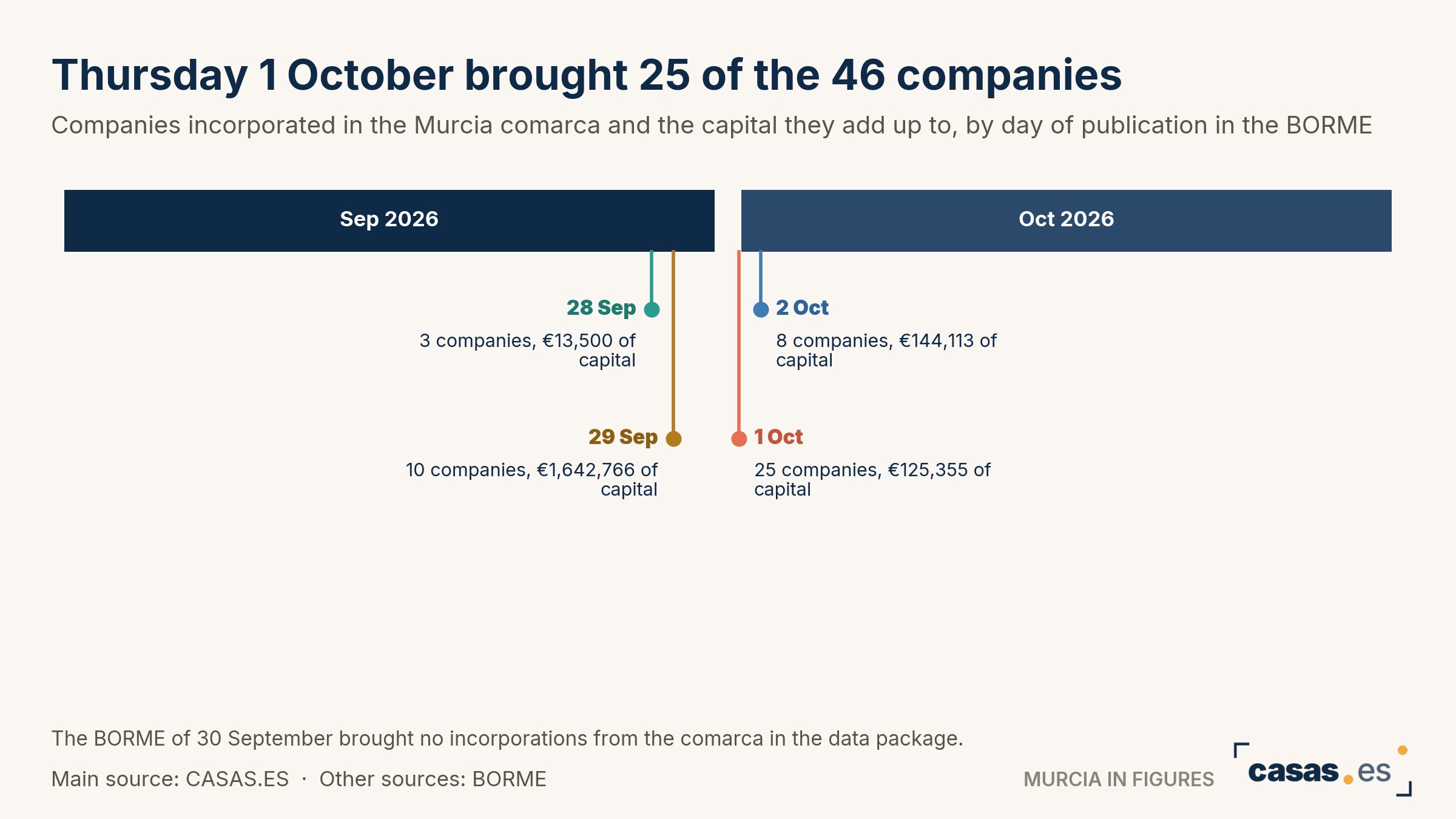 Thursday 1 October brought 25 of the 46 companies