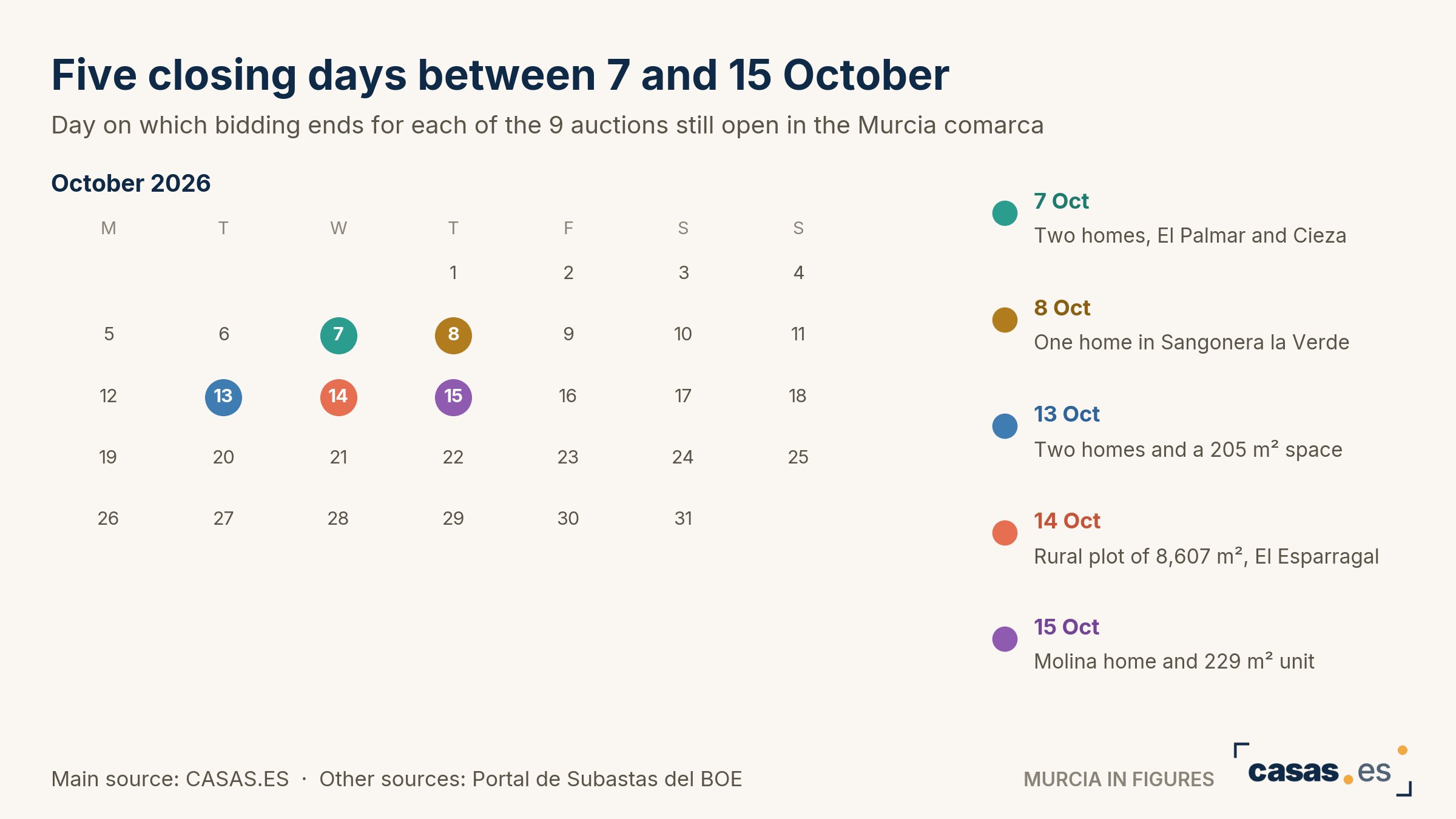 Five closing days between 7 and 15 October