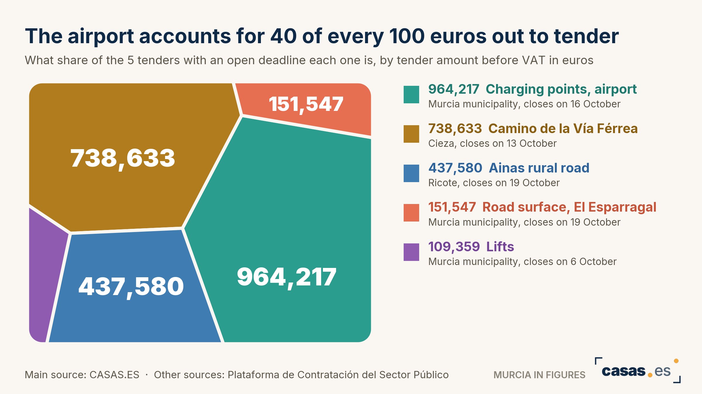 The airport accounts for 40 of every 100 euros out to tender