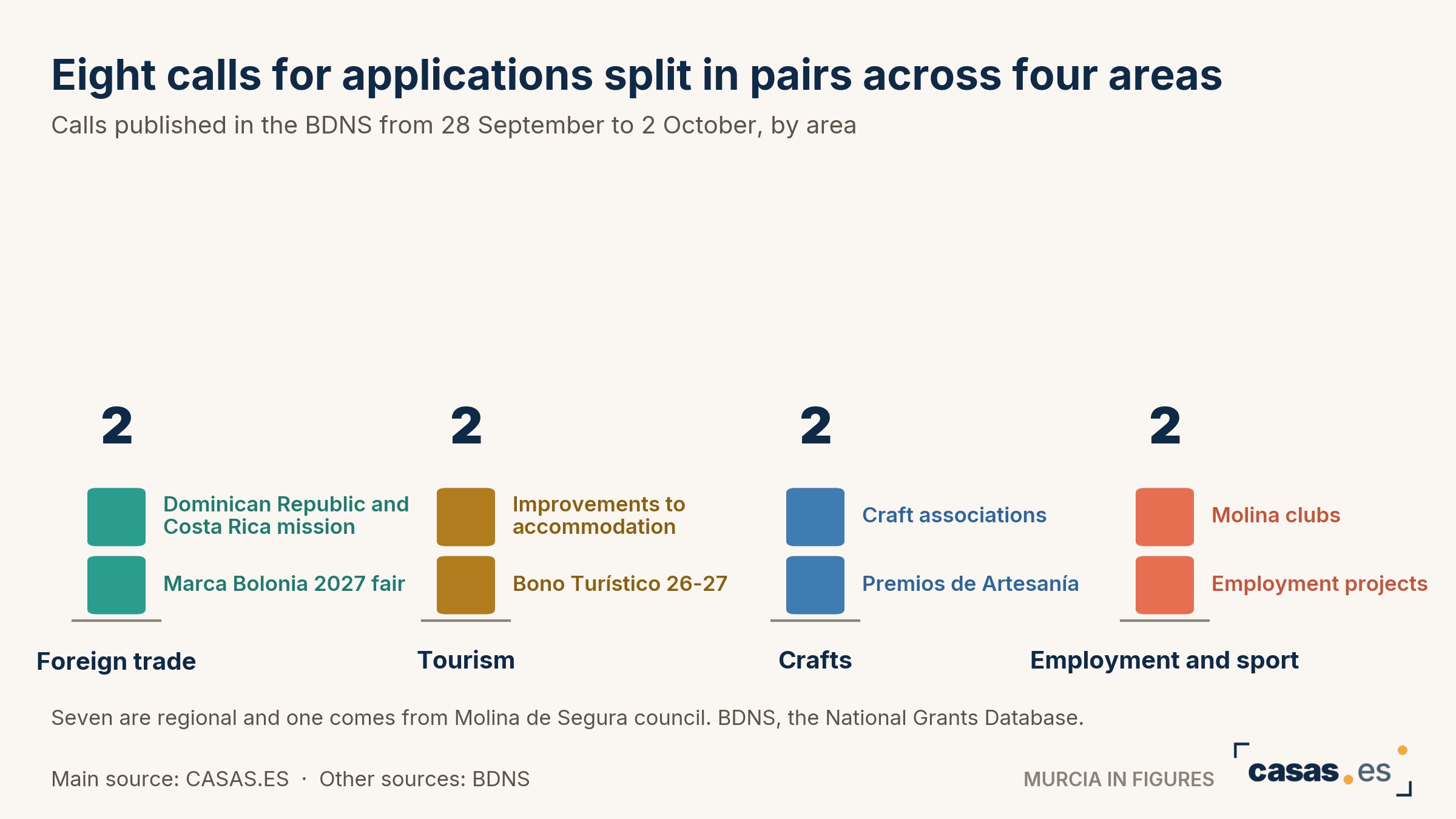 Eight calls for applications split in pairs across four areas