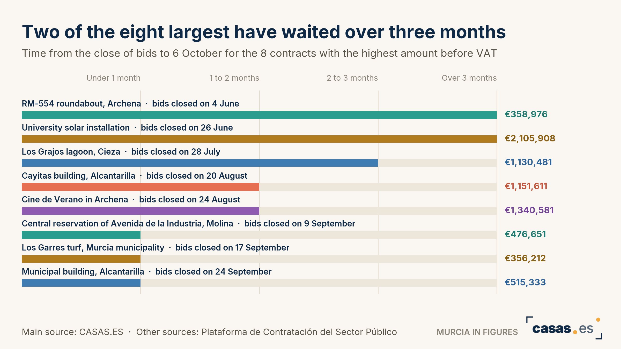 Two of the eight largest have waited over three months