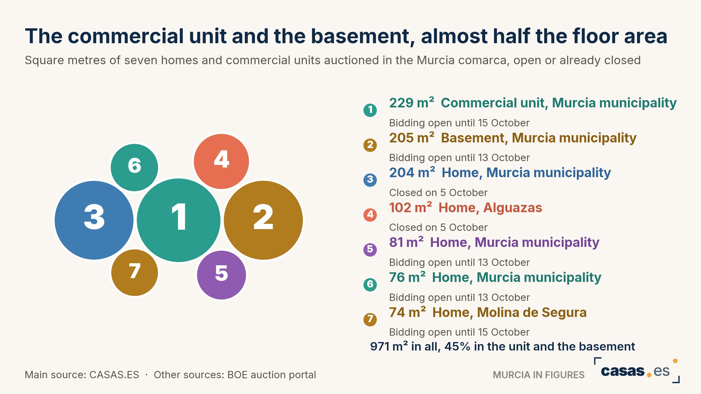 The commercial unit and the basement, almost half the floor area