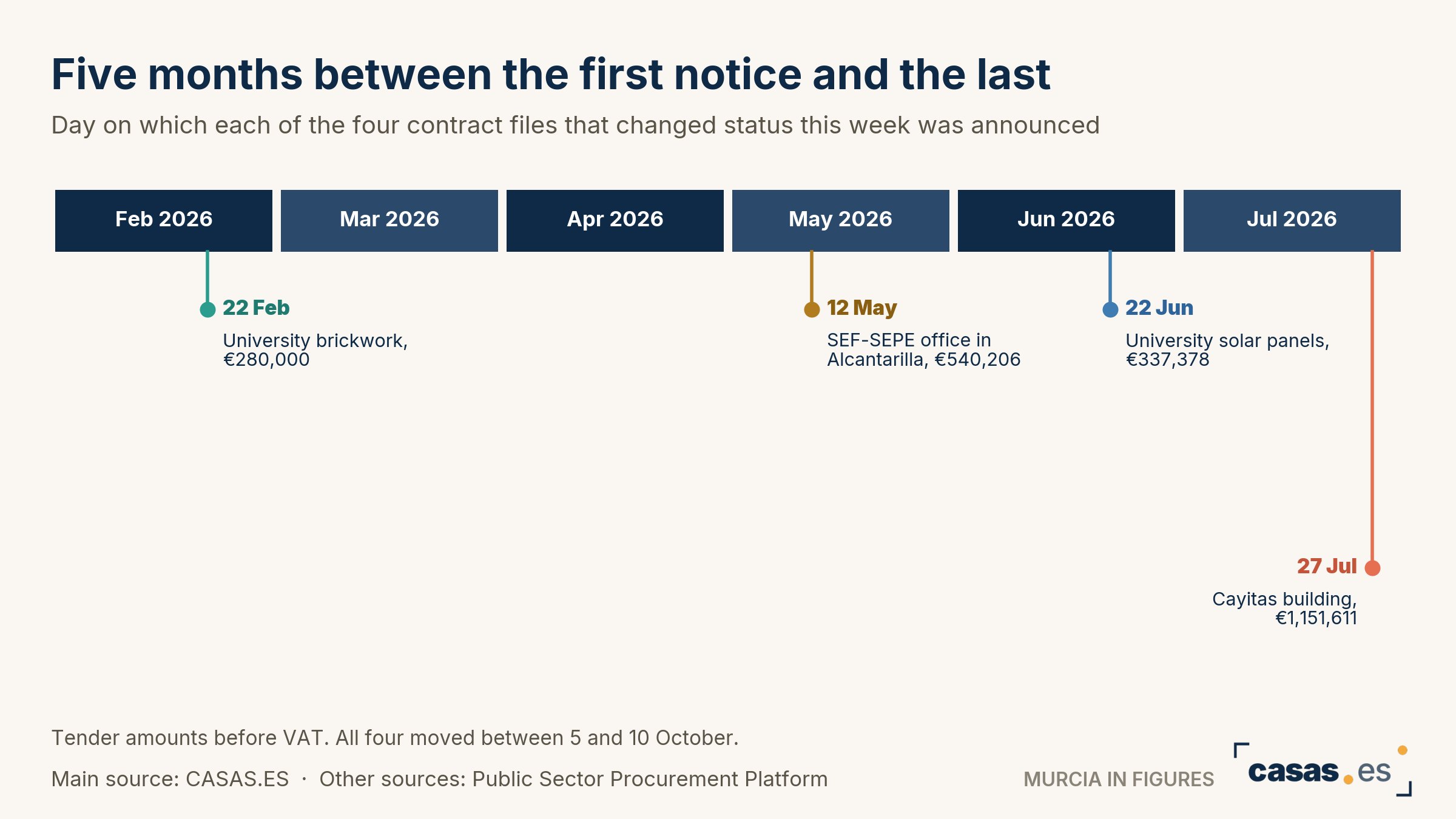 Five months between the first notice and the last
