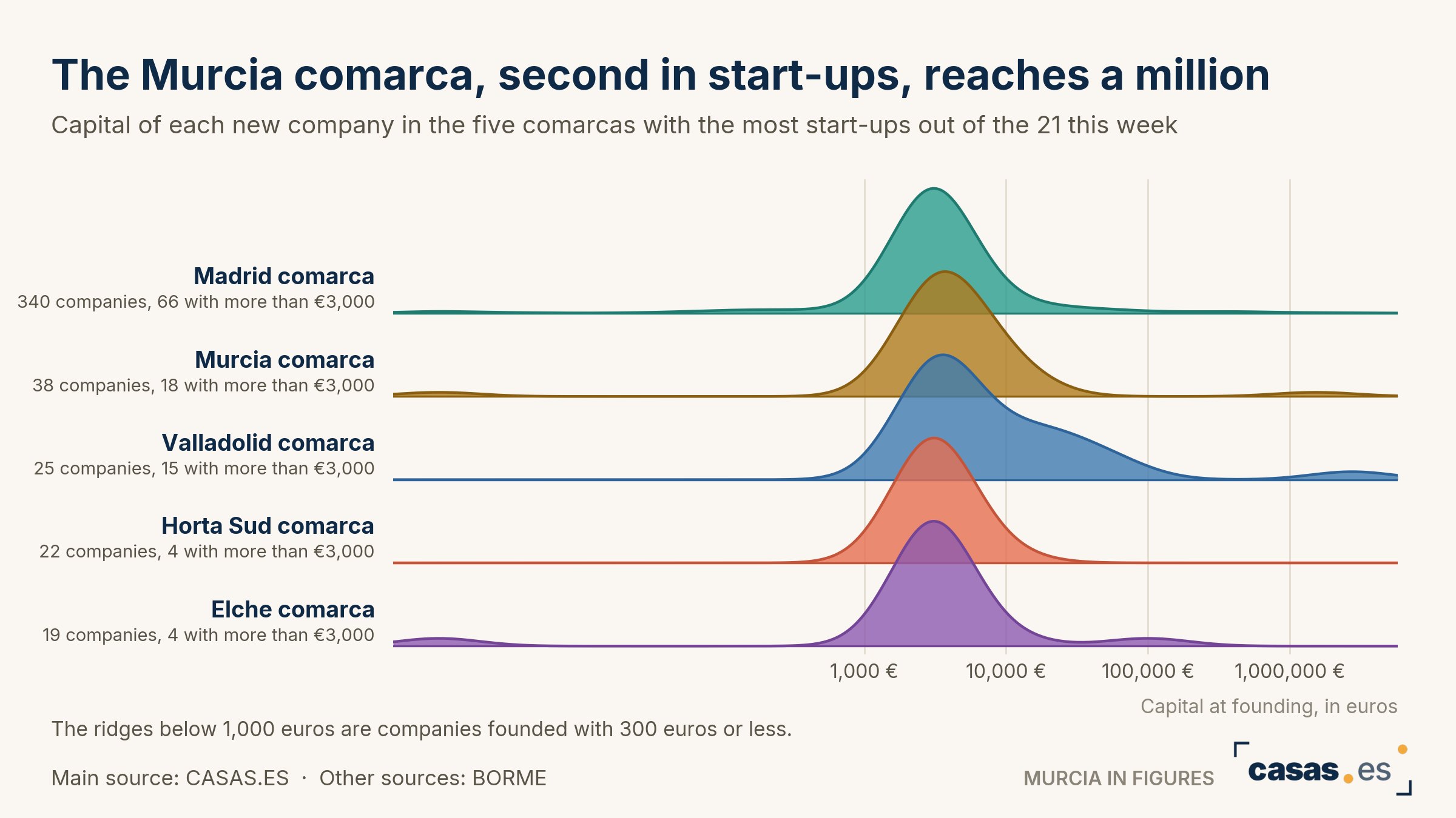 The Murcia comarca, second in start-ups, reaches a million