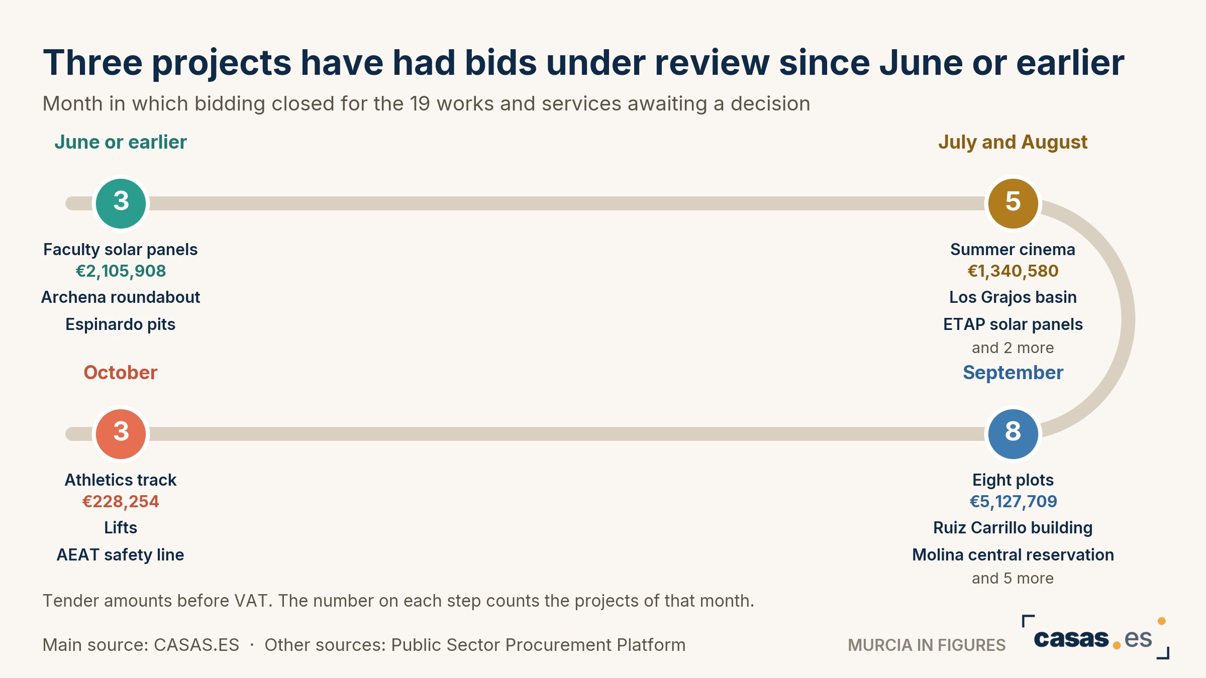 Three projects have had bids under review since June or earlier