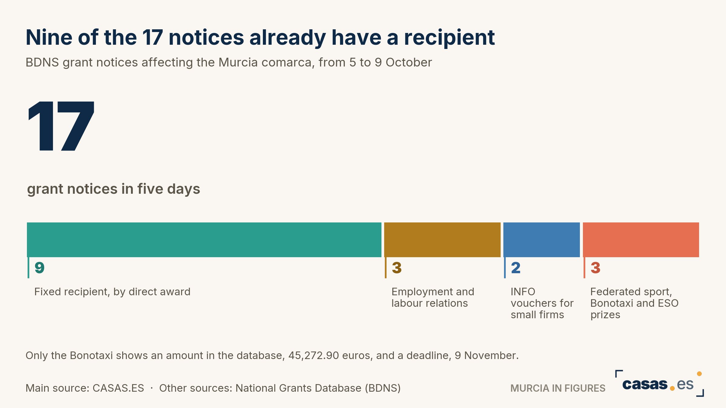Nine of the 17 notices already have a recipient