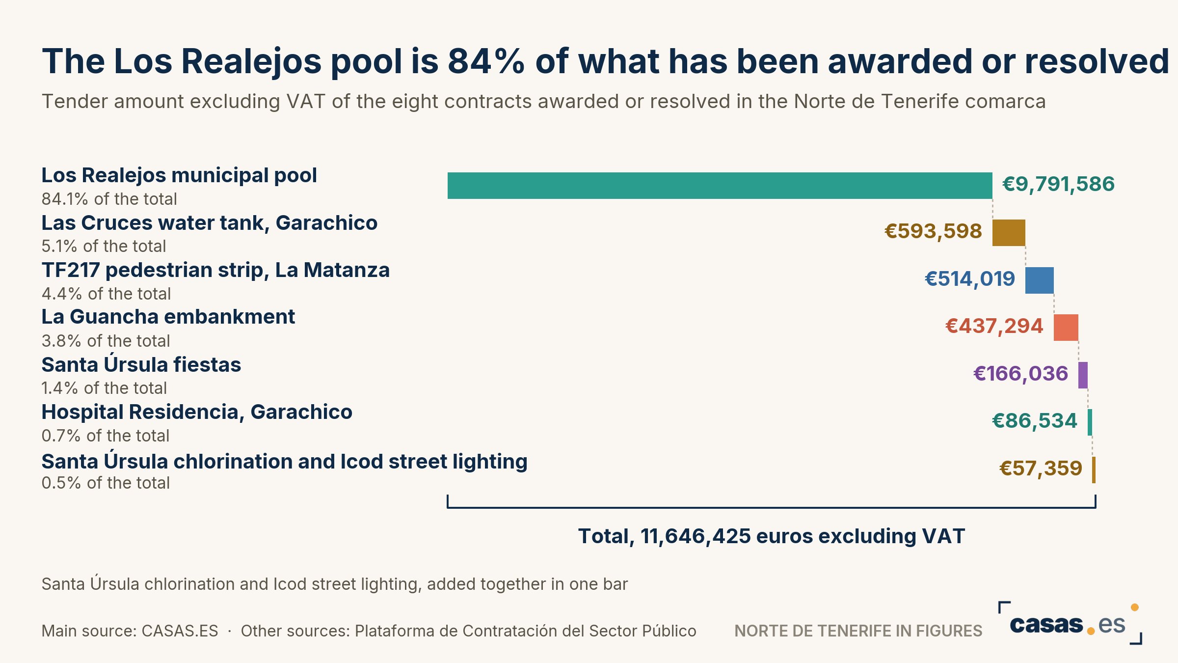 The Los Realejos pool is 84% of what has been awarded or resolved