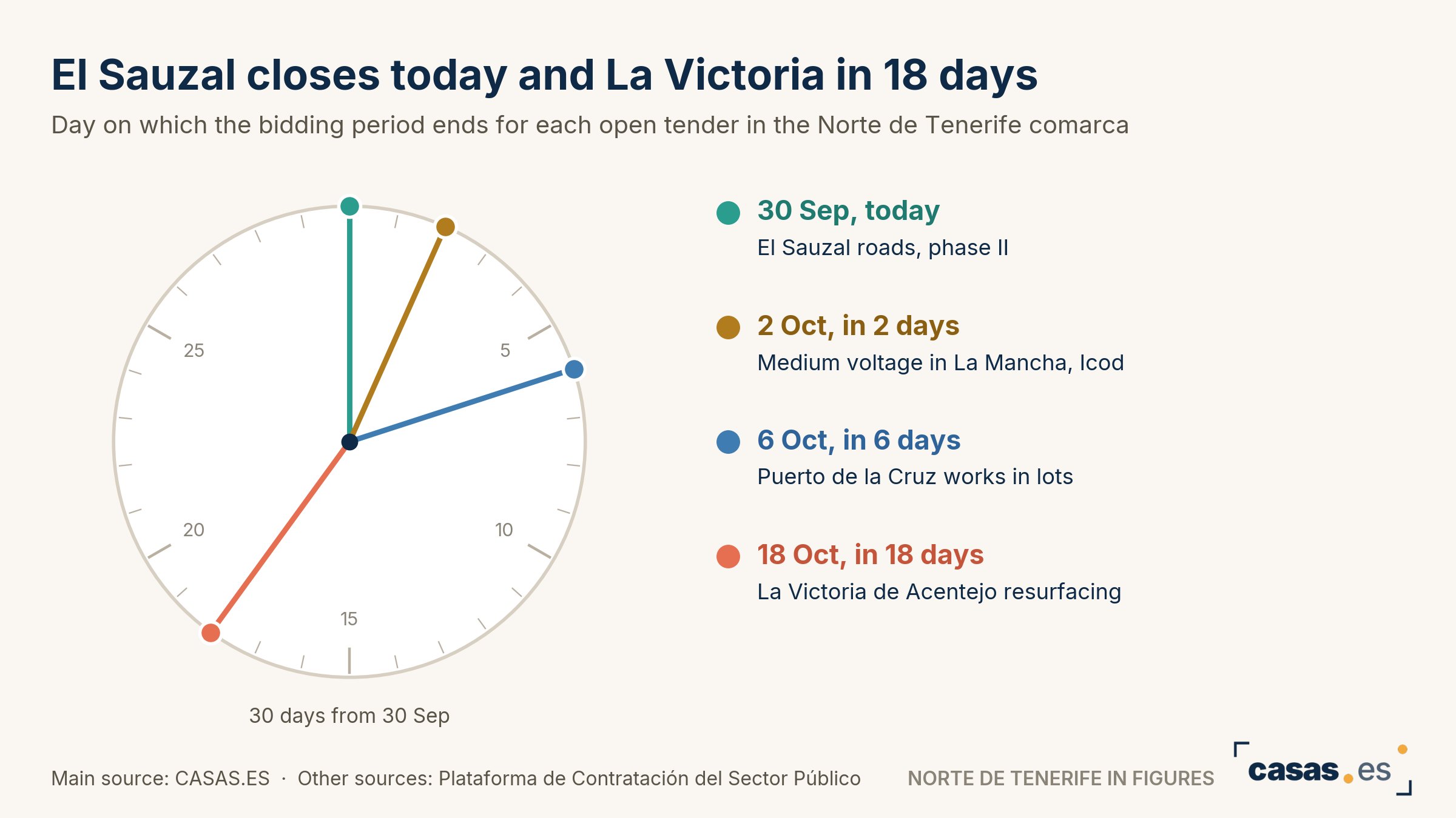 El Sauzal closes today and La Victoria in 18 days