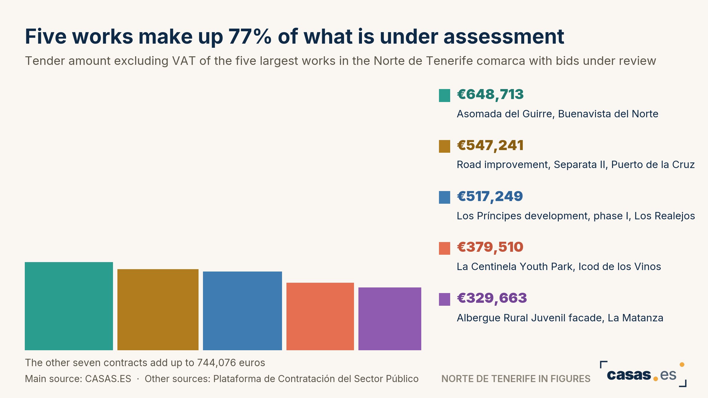 Five works make up 77% of what is under assessment