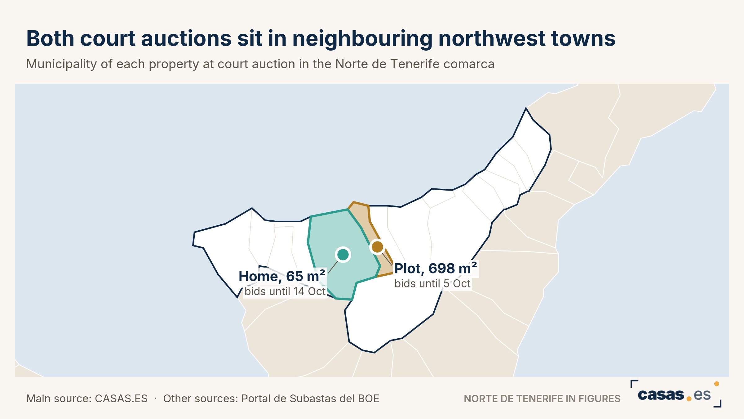 Both court auctions sit in neighbouring northwest towns