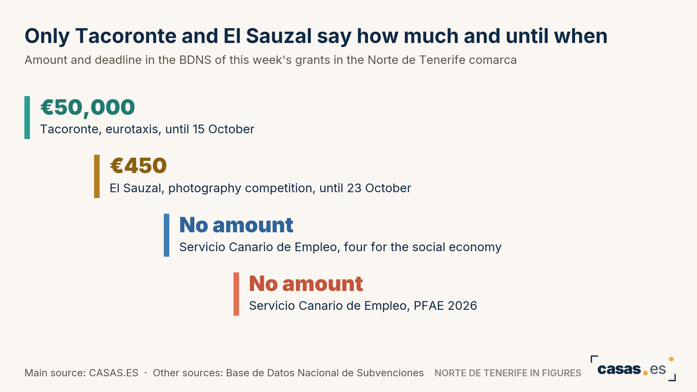 Only Tacoronte and El Sauzal say how much and until when