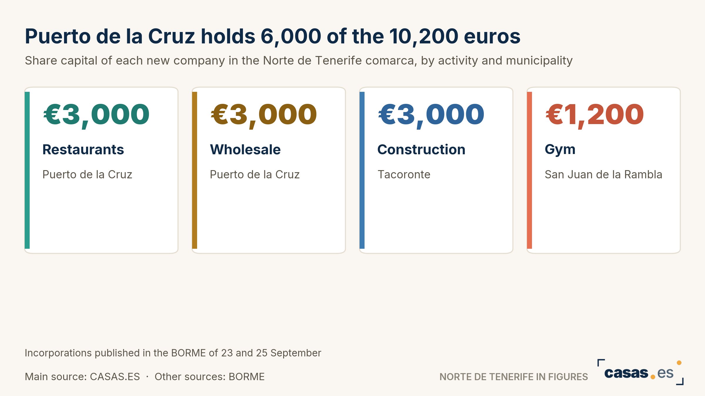 Puerto de la Cruz holds 6,000 of the 10,200 euros