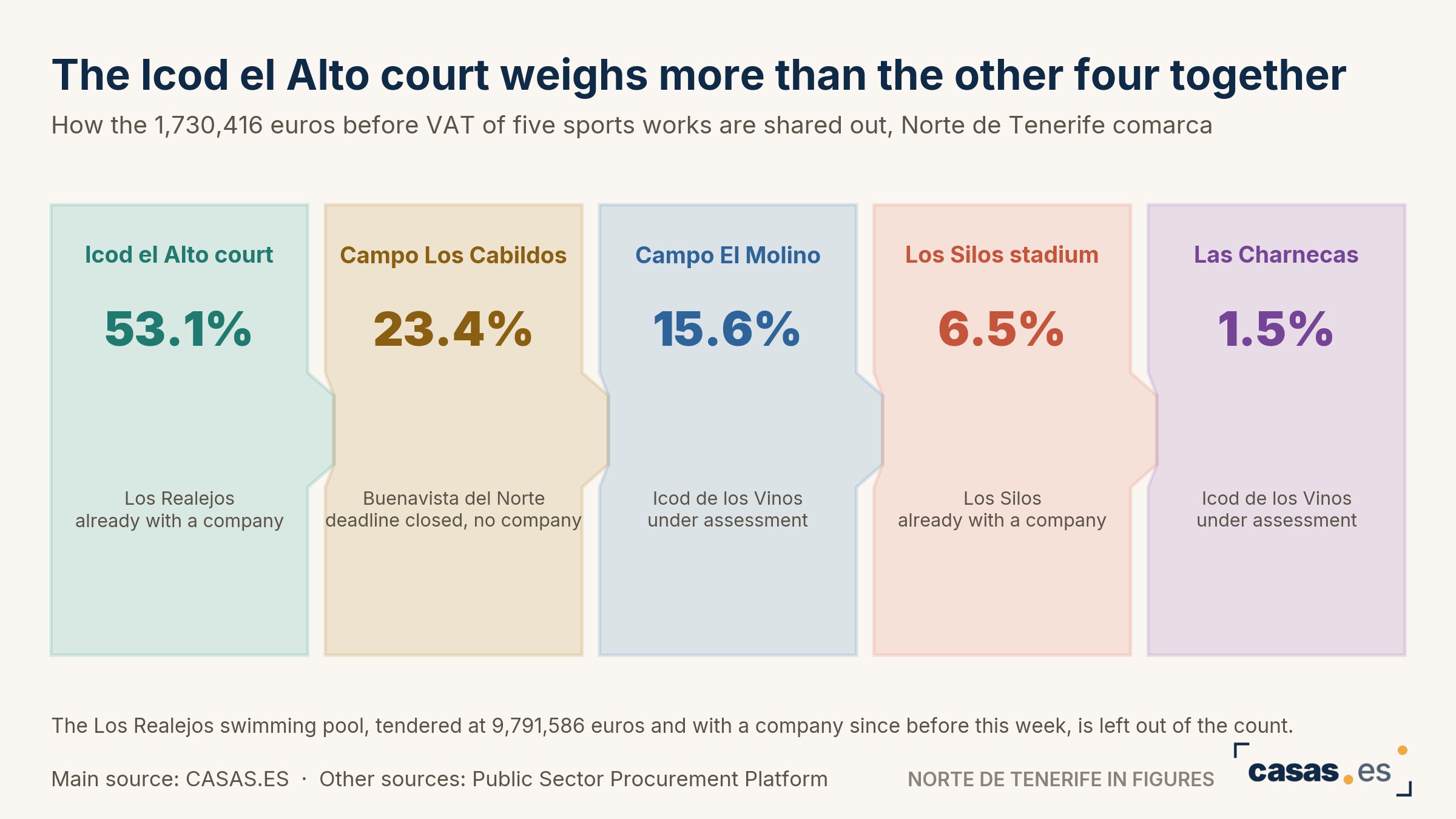 The Icod el Alto court weighs more than the other four together