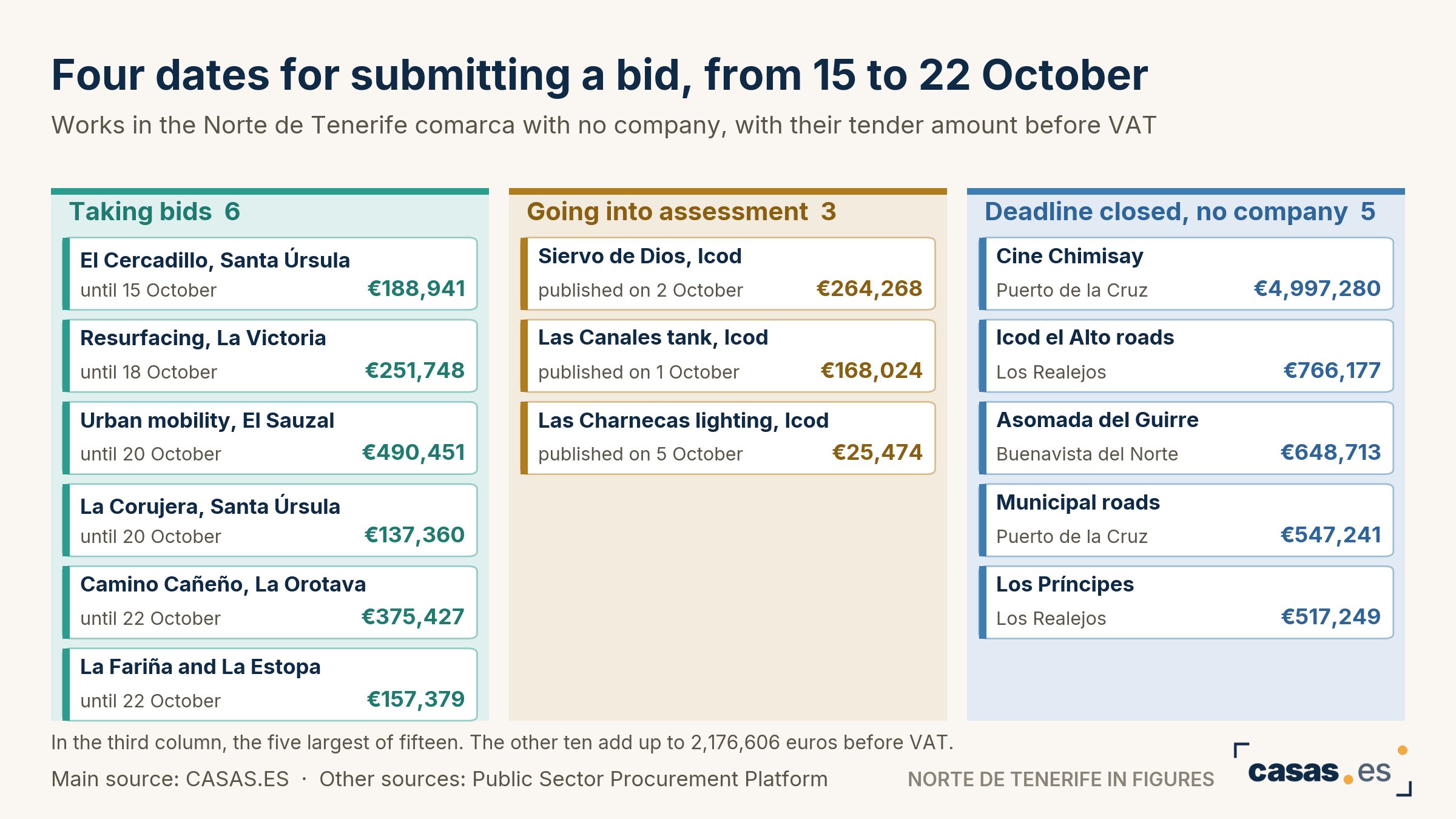Four dates for submitting a bid, from 15 to 22 October