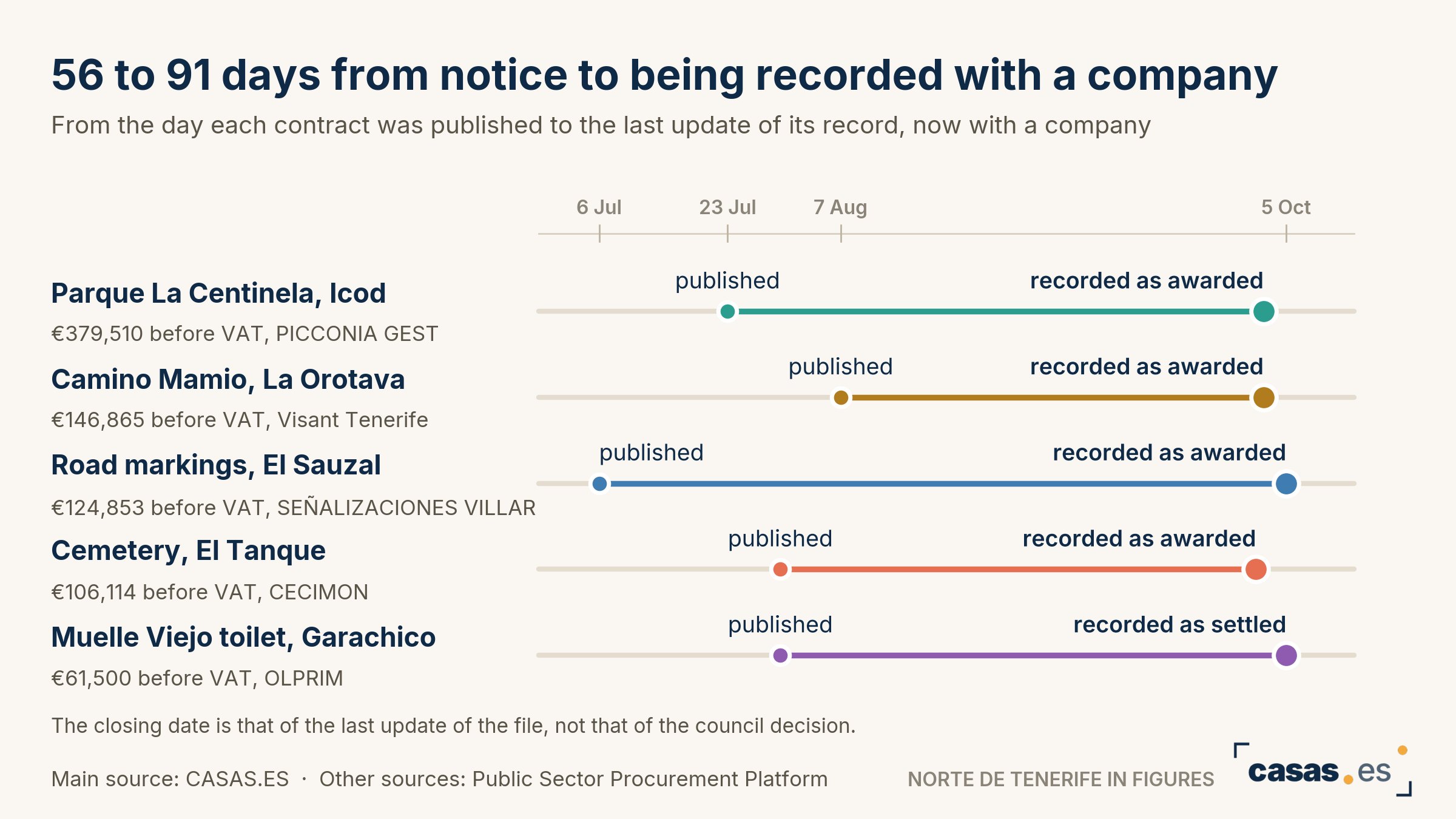 56 to 91 days from notice to being recorded with a company