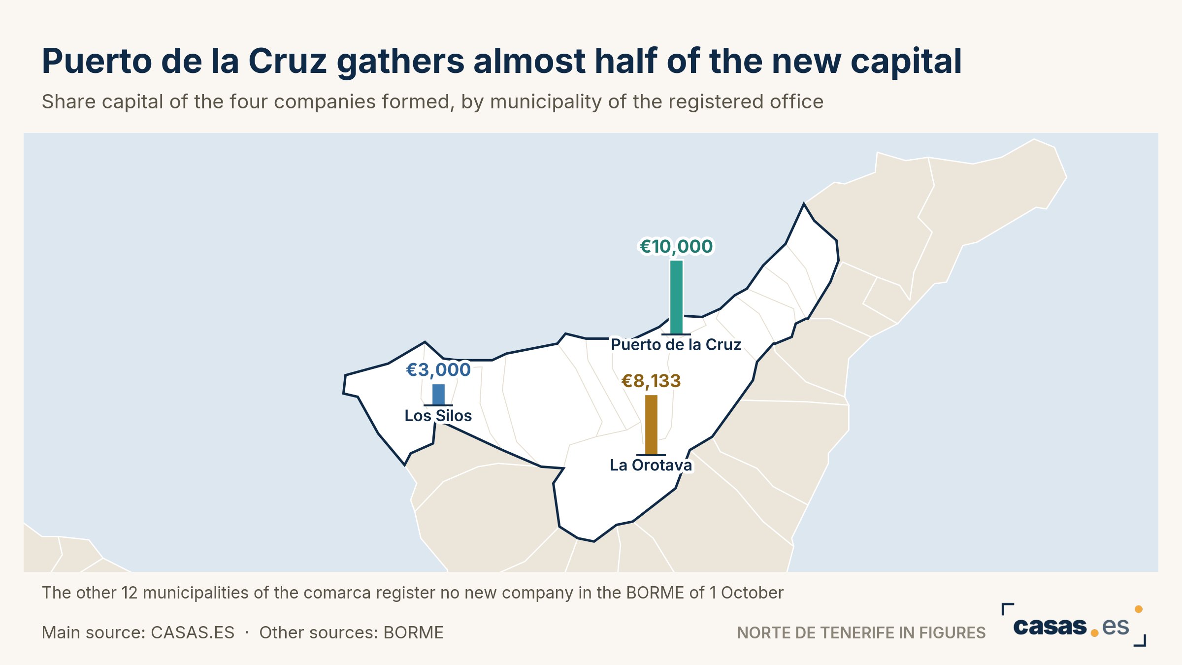 Puerto de la Cruz gathers almost half of the new capital