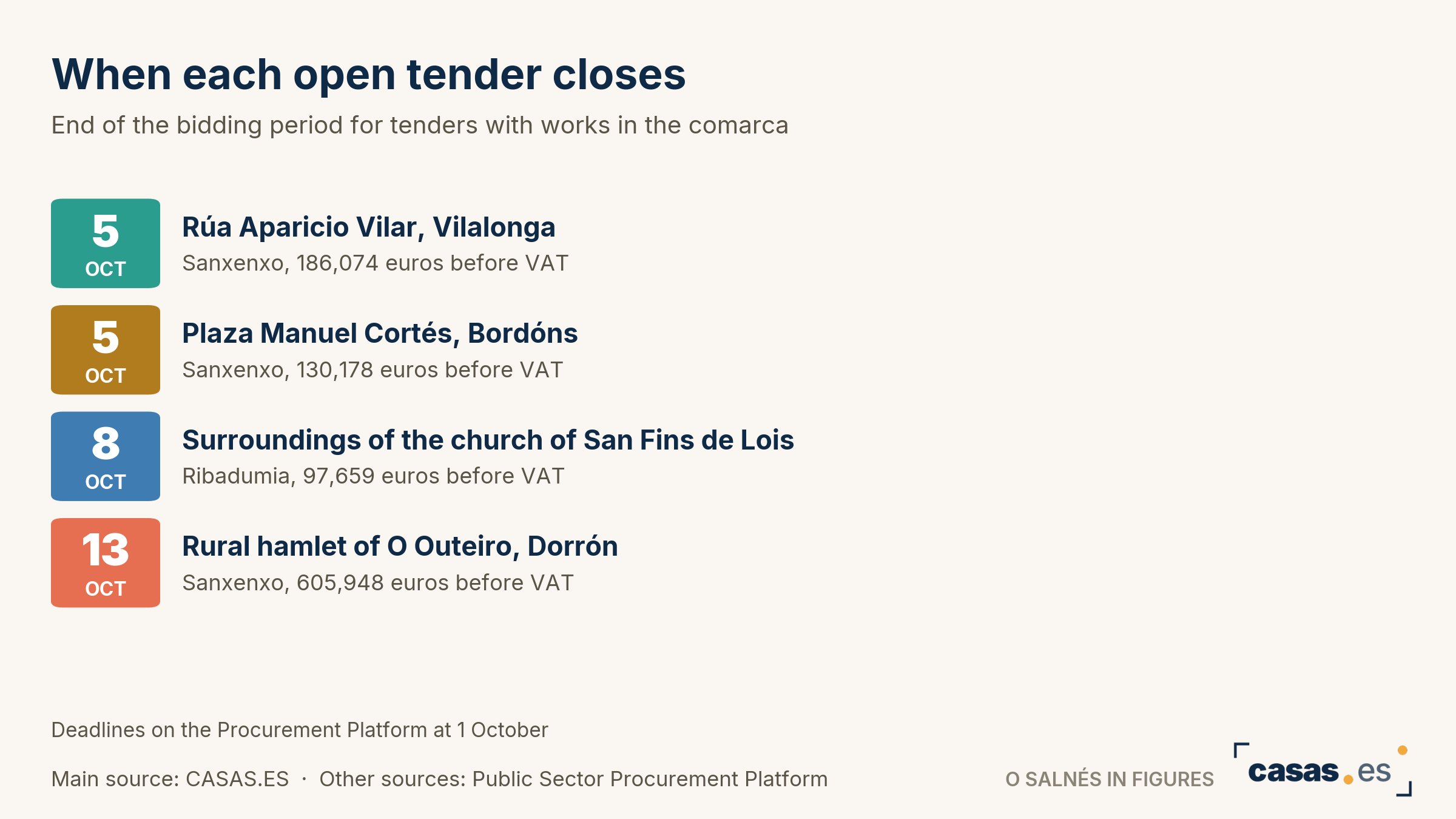 When each open tender closes