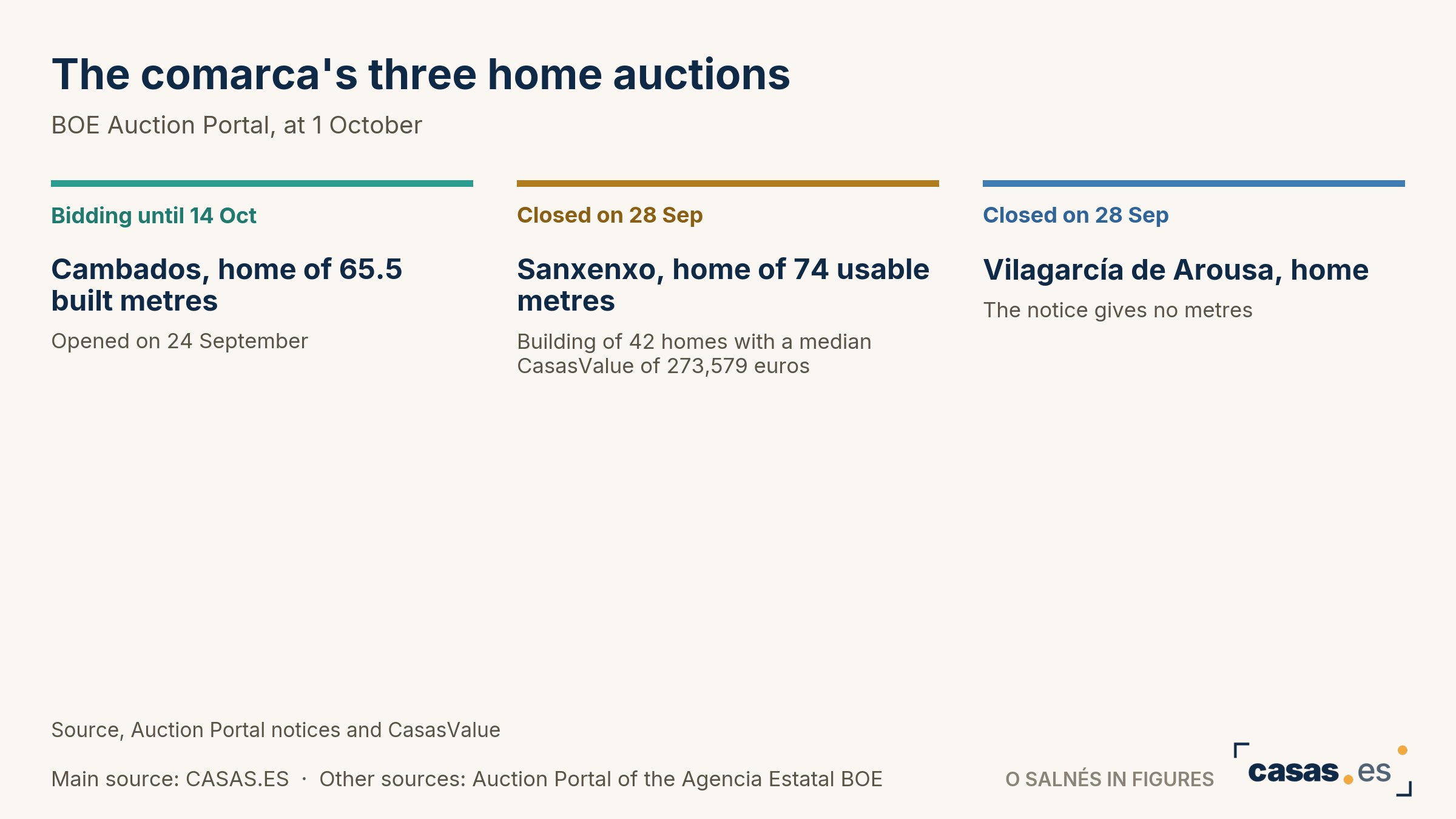 The comarca's three home auctions