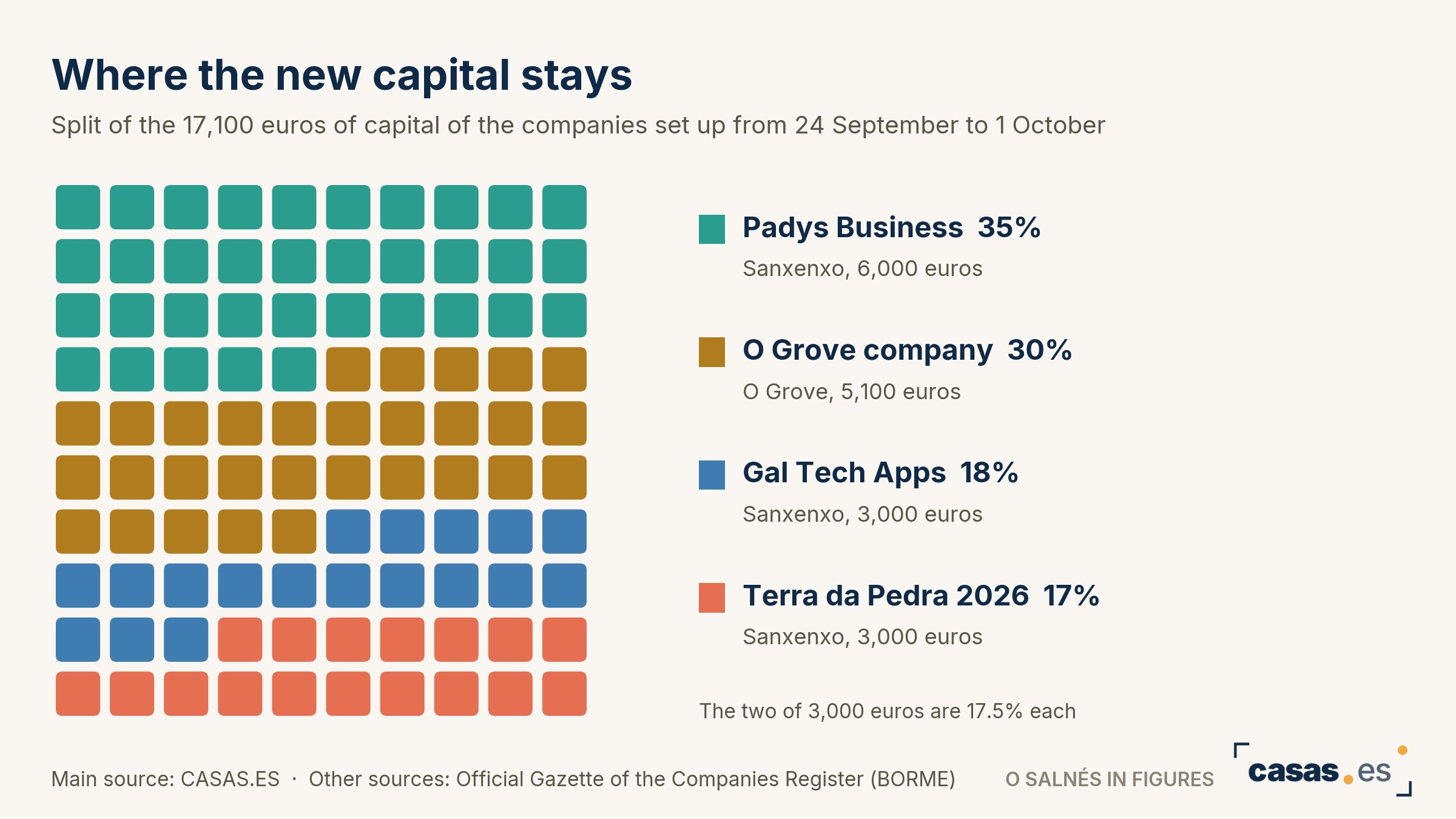 Where the new capital stays